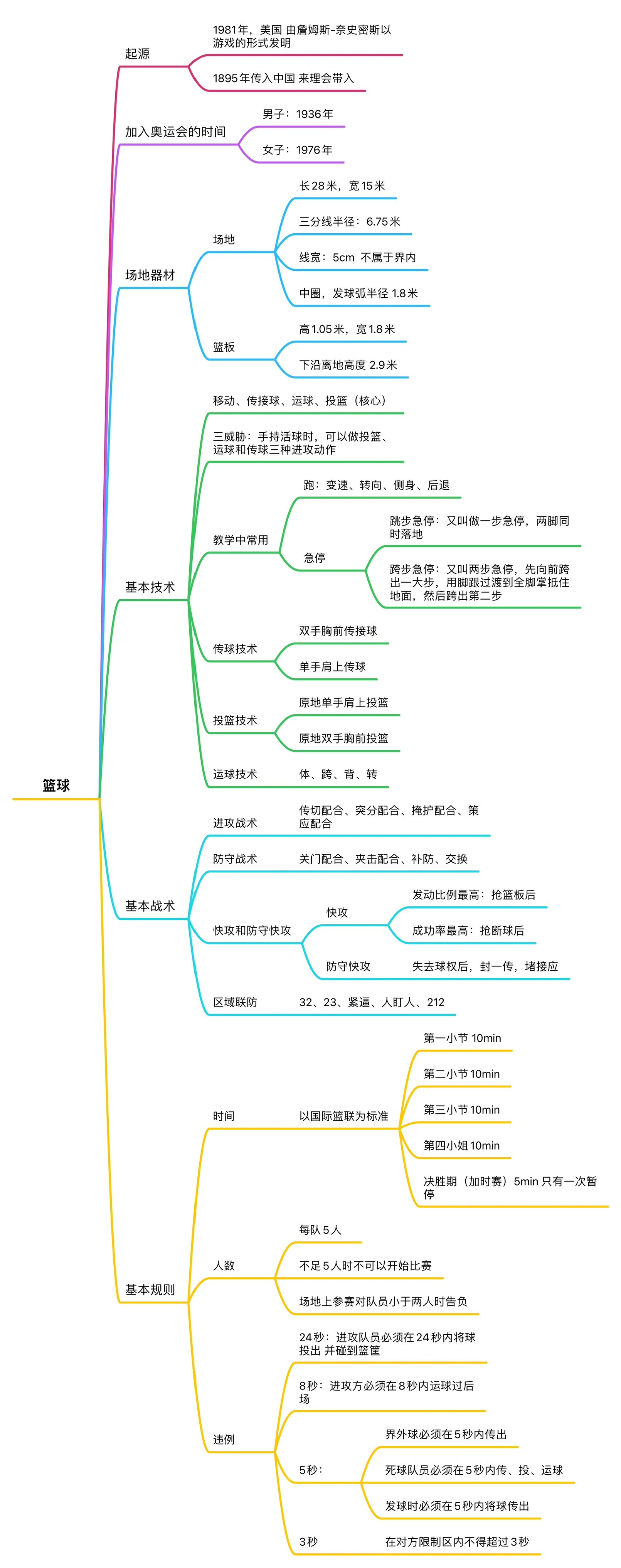 篮球思维导图怎么画图片