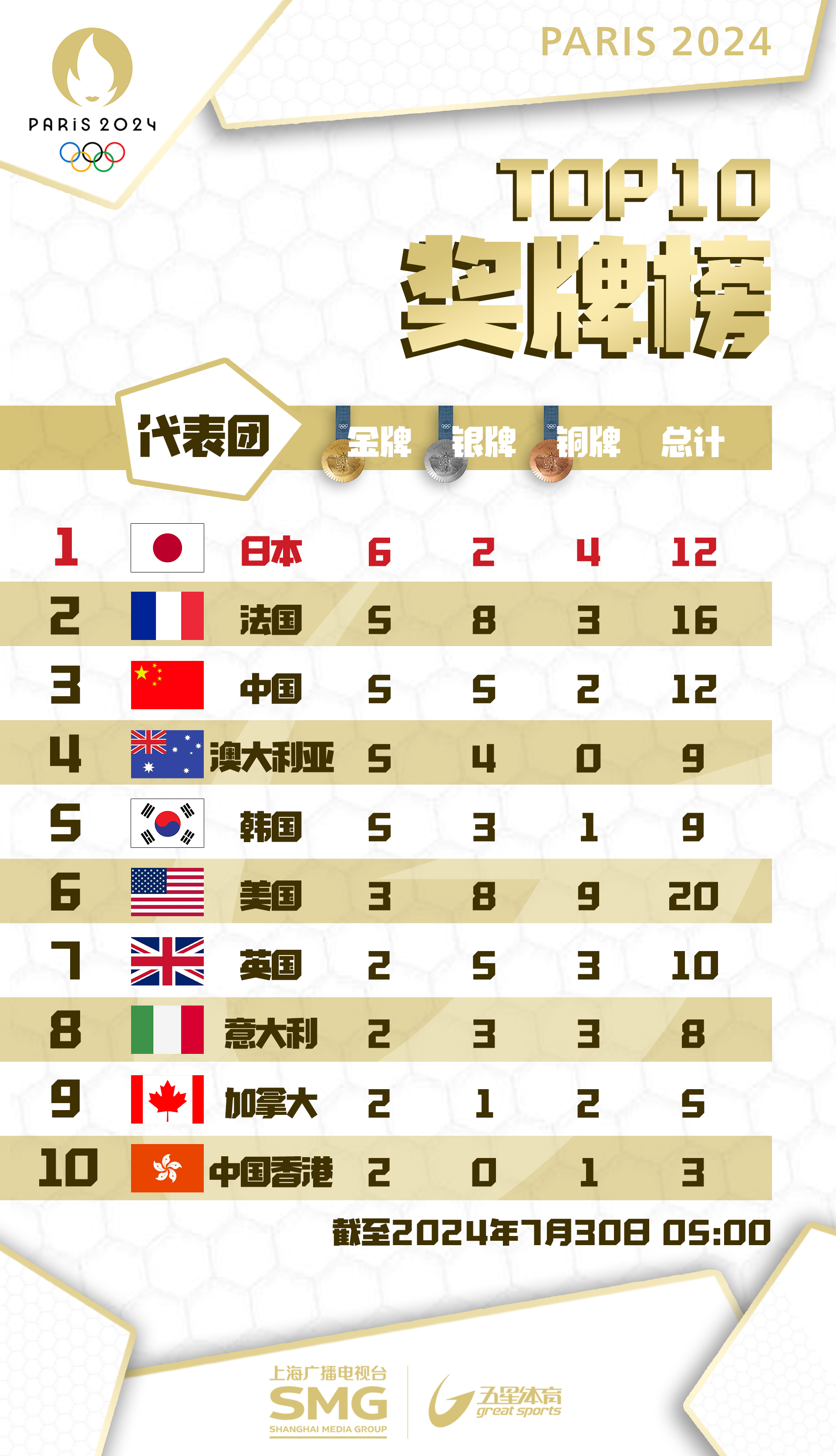 巴黎奥运会#   截止今早5点,日本登顶巴黎奥运奖牌榜榜首,东道主饭