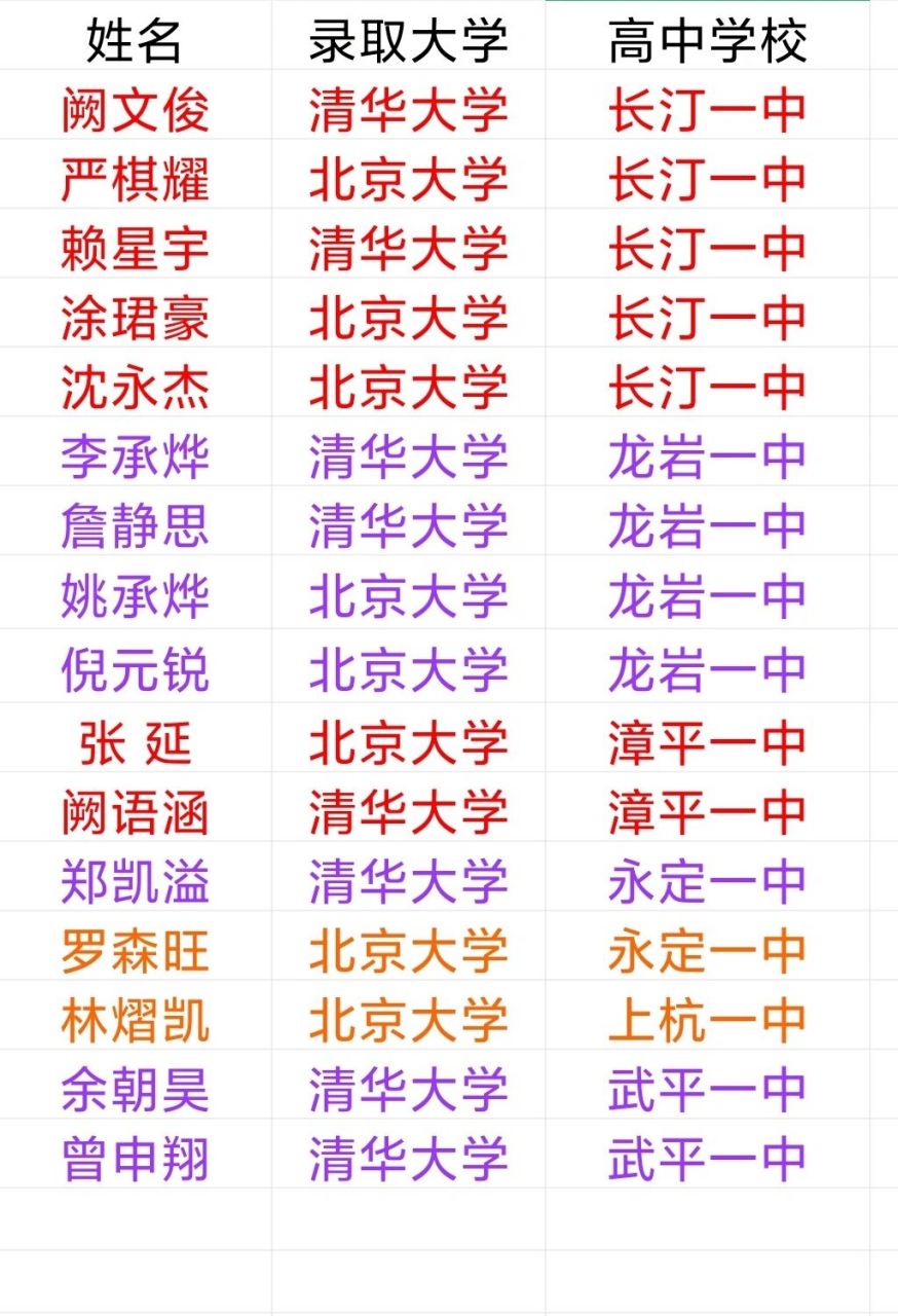 龙岩地区清华北大录取情况 大龙岩地区录取清华北大情况,长汀一中5人