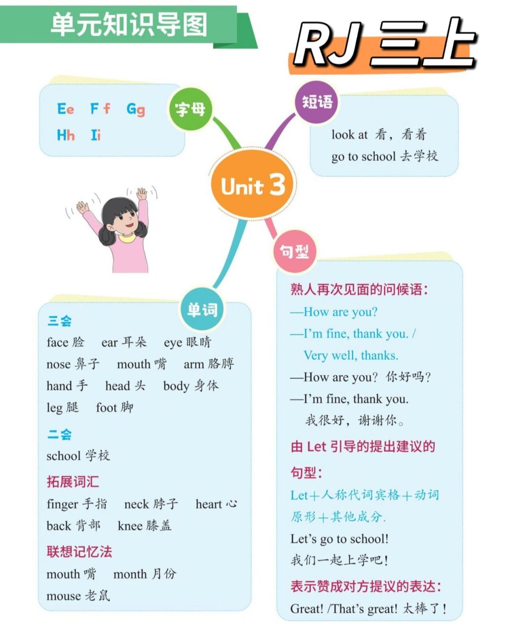 人教三年级～六年级unit3思维导图 以上是人教版第三单元的思维导图!