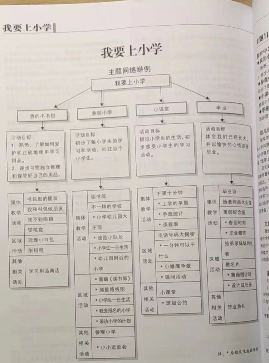 大班主题网络图我要上小学