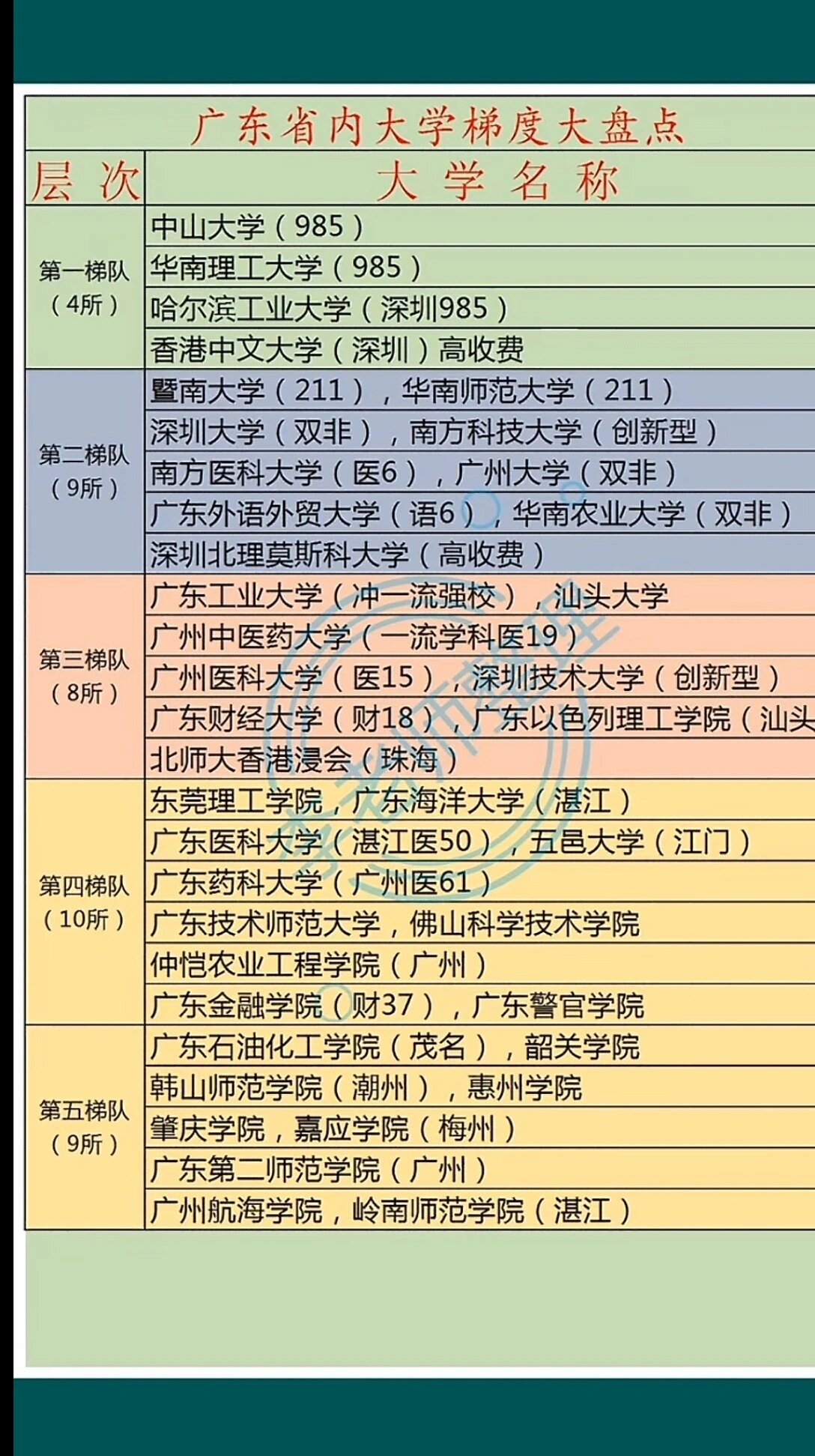 广东省的大学排名,报考广东省的大学请收藏