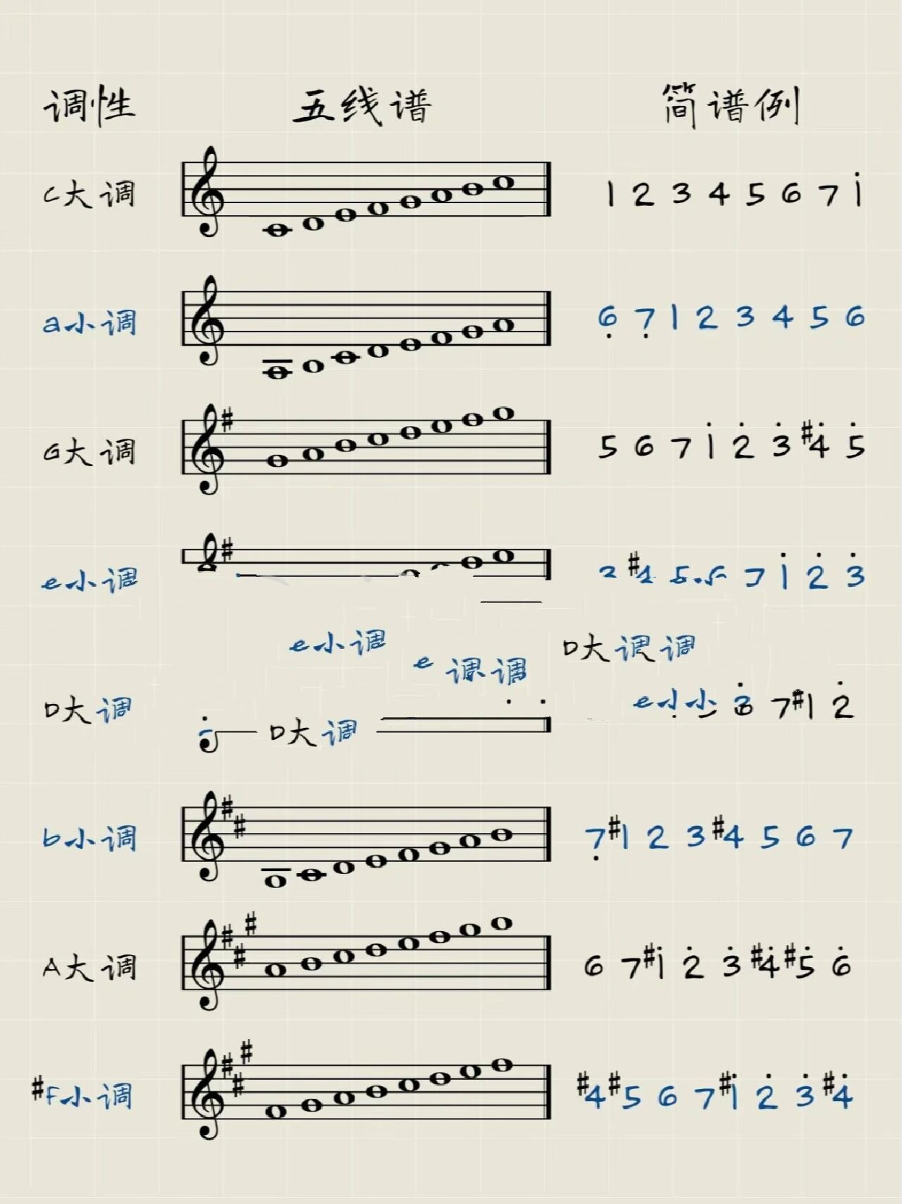 大调音阶简谱写法图片