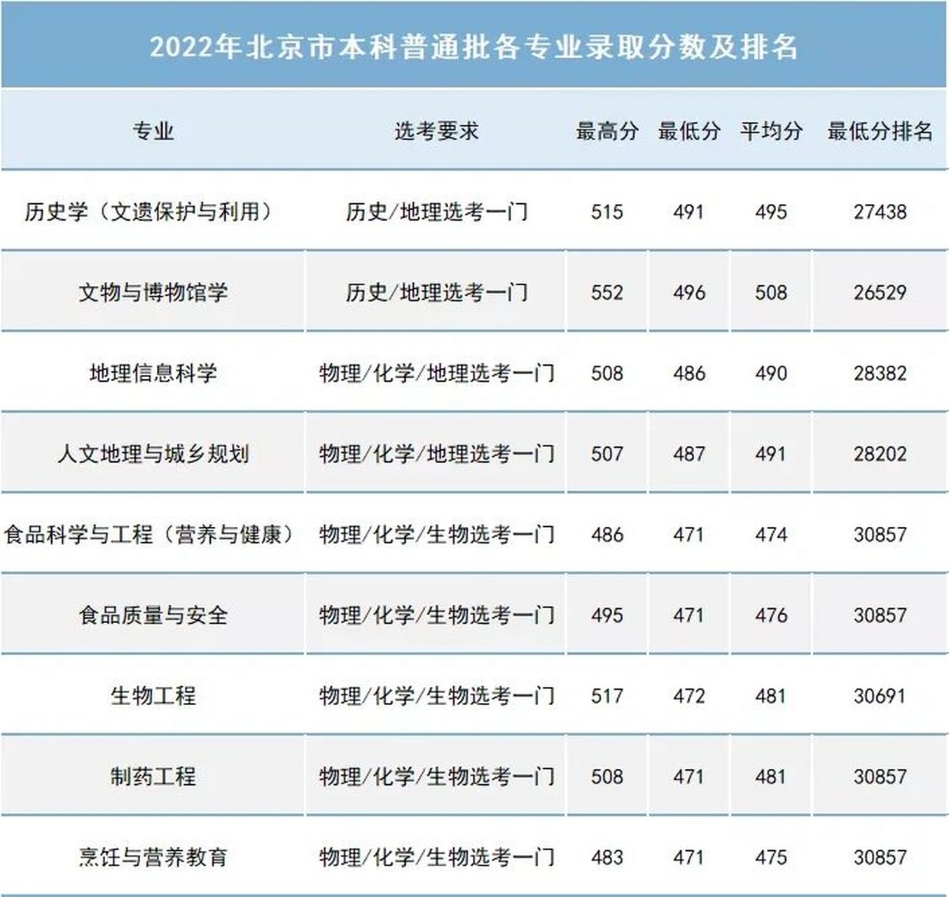 北京联合大学2022年在京各专业录取分数及排名 北京联合大学2022年在