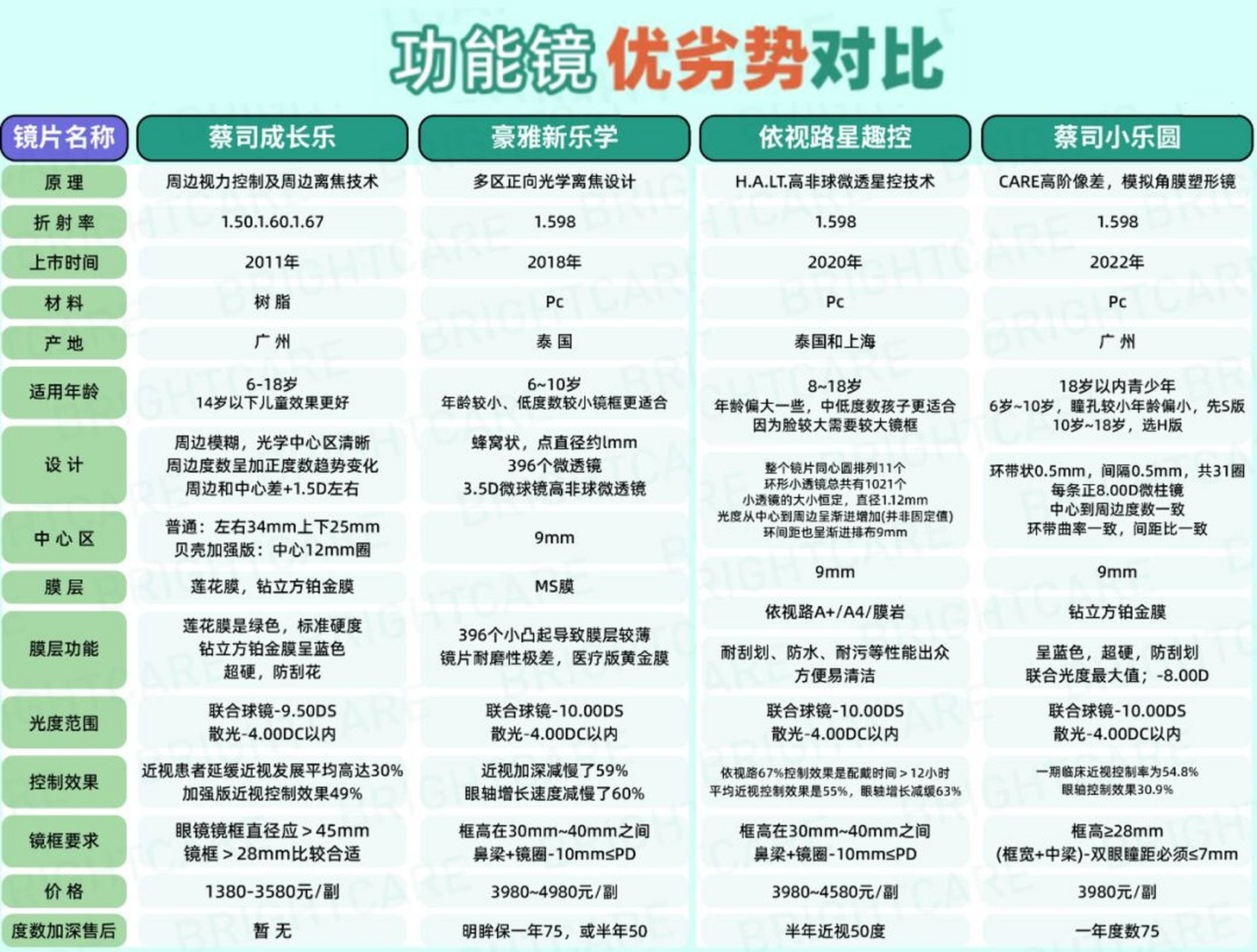 新乐学/星趣控/小乐园/成长乐镜片怎么选73 成长乐,新乐学,星趣控