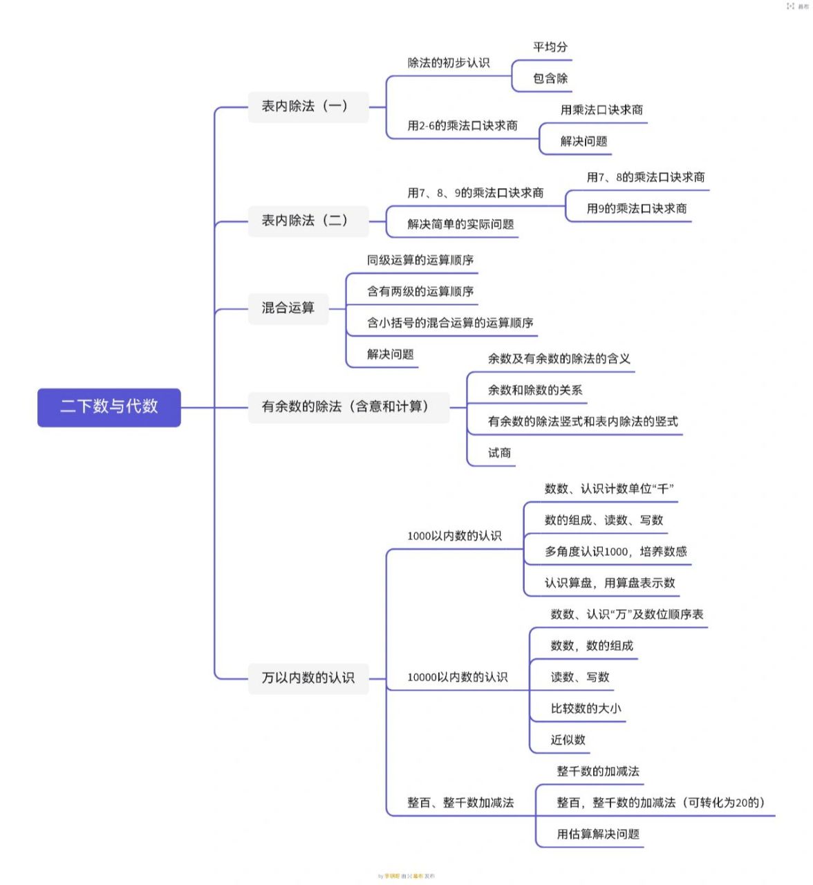 人教版二年级下册数与代数的思维导图 同一内容不同的思维导图模式