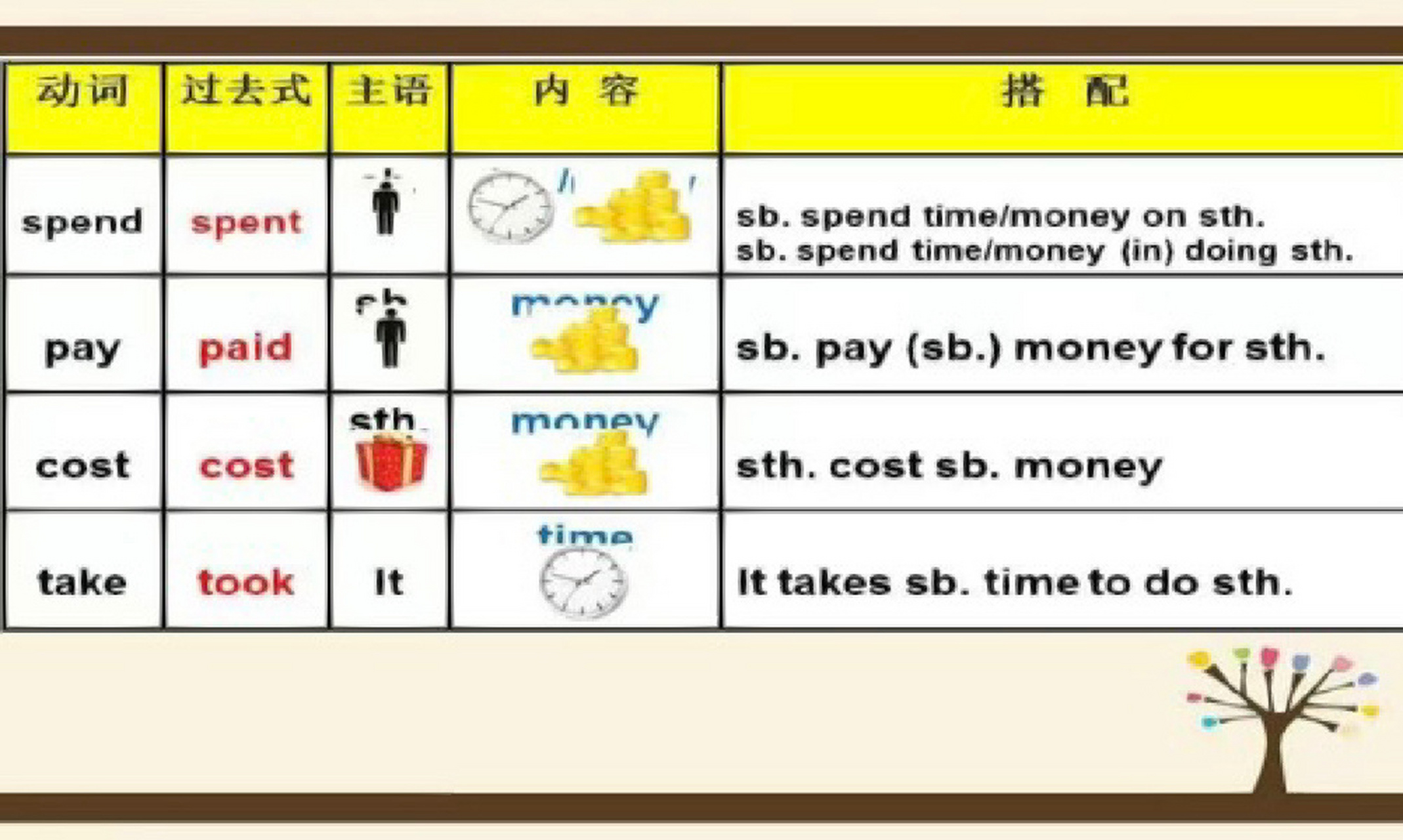 2张图一次搞定:英语四朵金花(4个花费)用 英语四朵金花在:中考卷或者