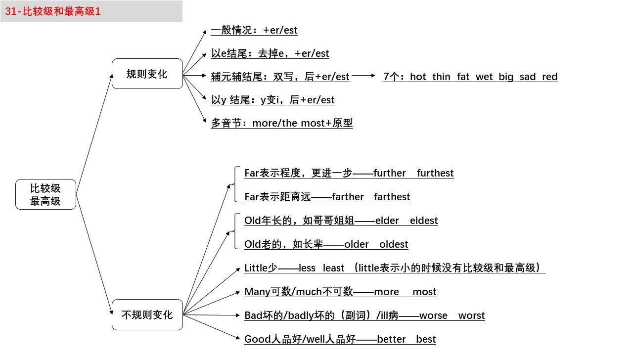 英语语法整理8(比较级最高级)