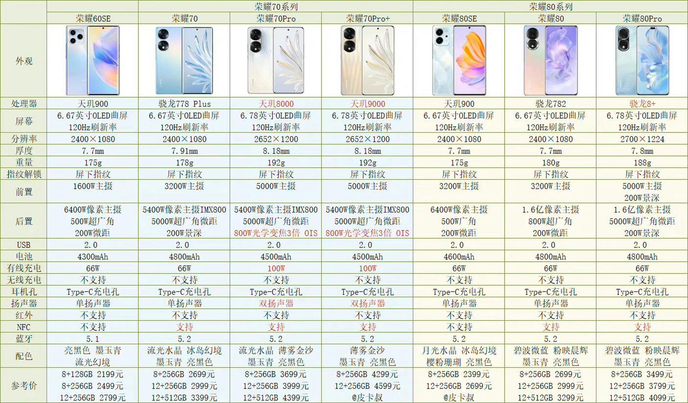 荣耀80系列90荣耀70系列 荣耀80系列参数和70系列对比如图, 荣耀80