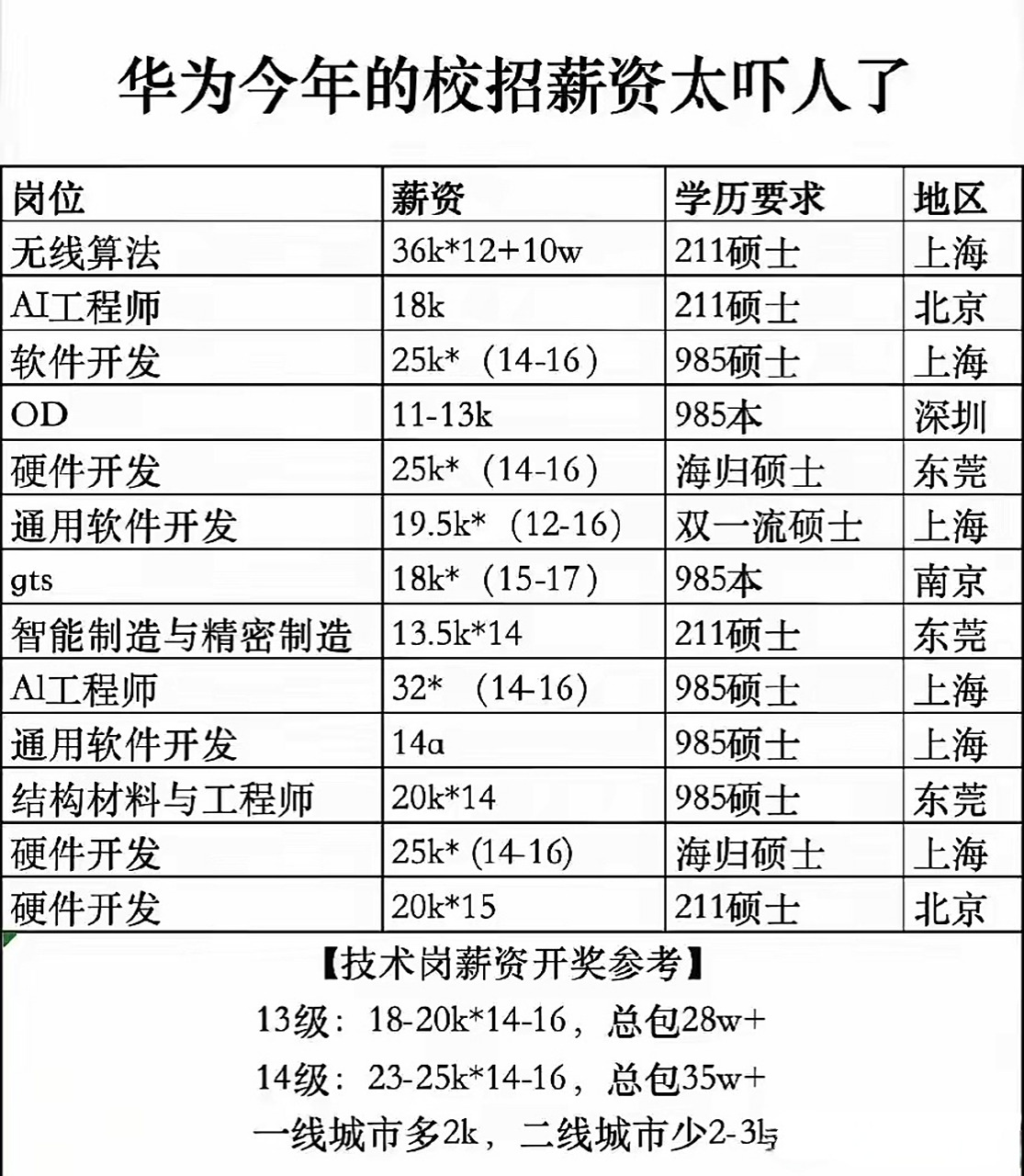 华为校招薪资太吓人了!