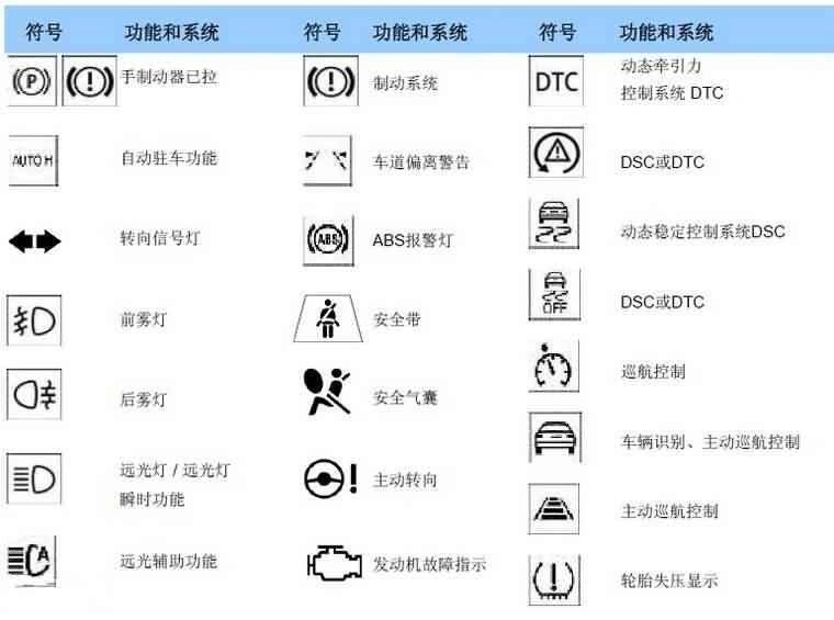 bmw宝马故障灯解说