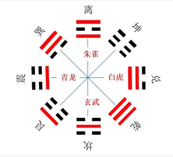 今日分享:后天八卦方位图