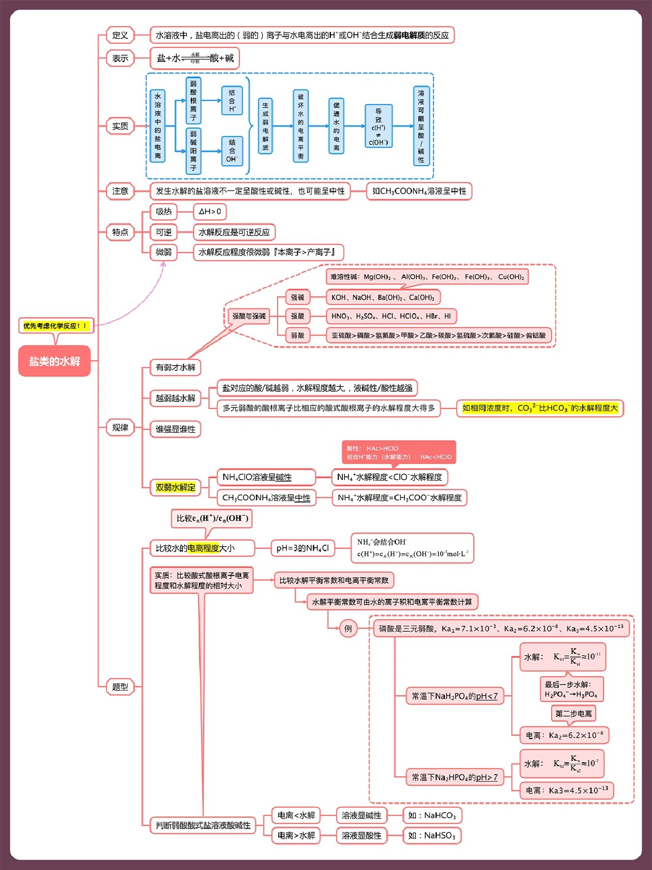 盐类水解思维导图图片