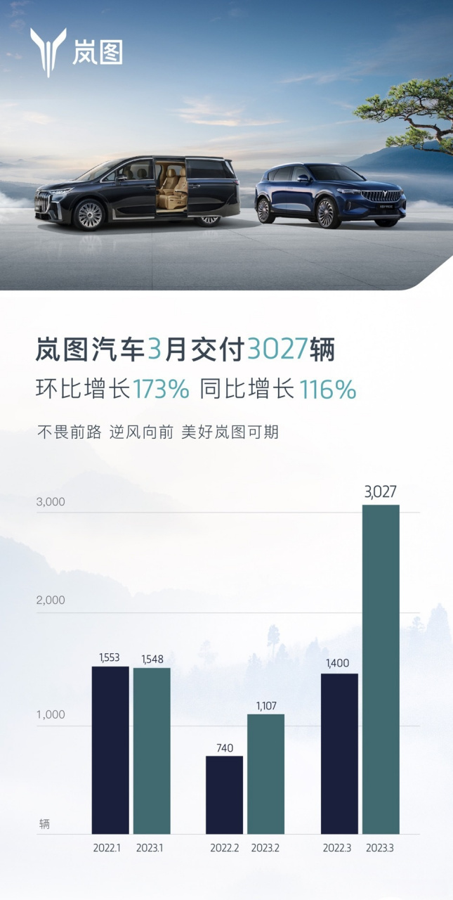 汽车销量# 岚图汽车2023年3月交付3027辆 环比上涨173%,同比上涨116%