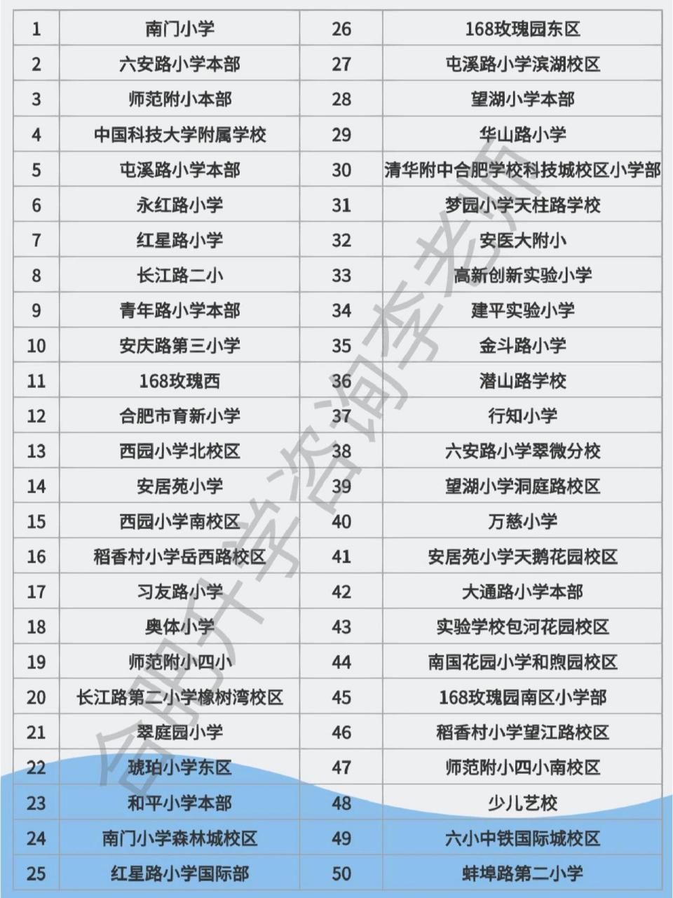 合肥小学排名71家长咨询最多的50所小学 之前网上下载了一张合肥