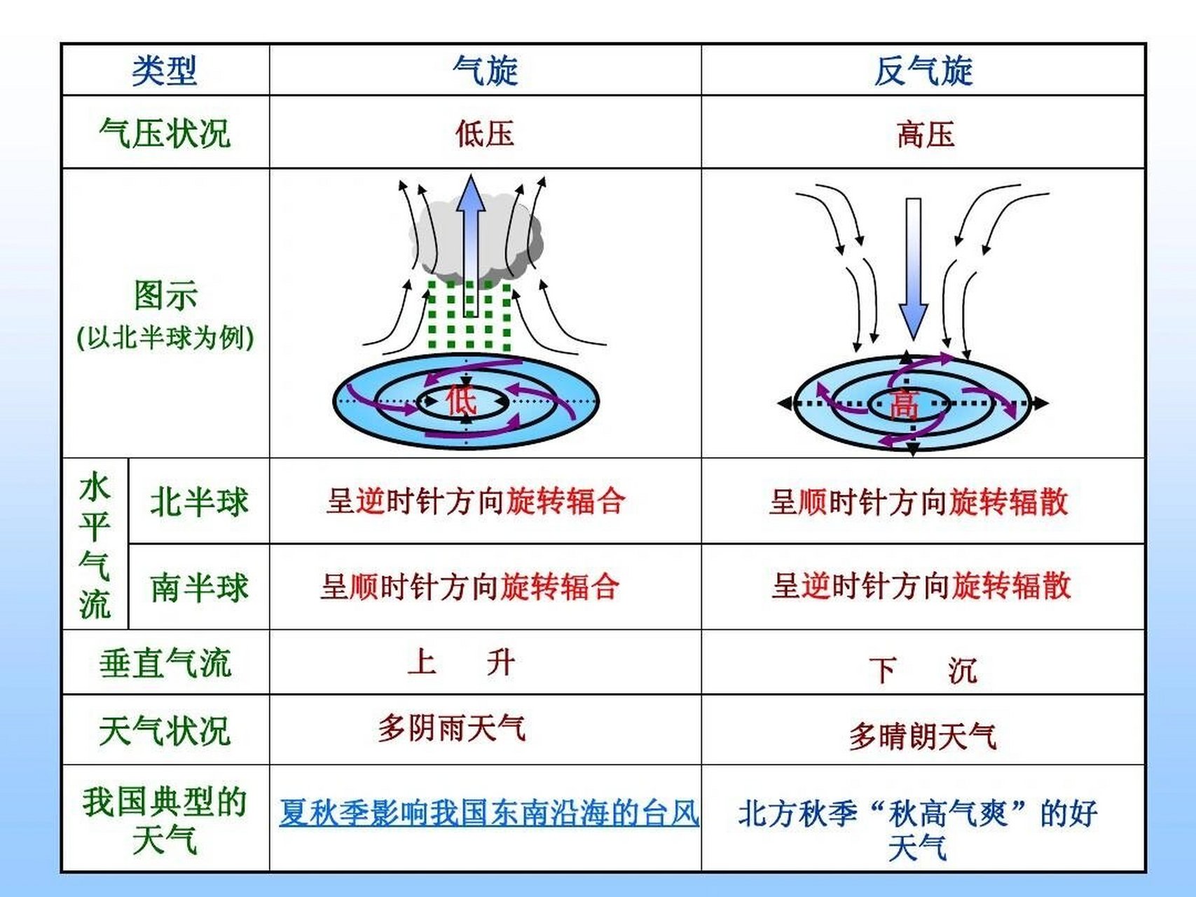 气旋反气旋示意图图片