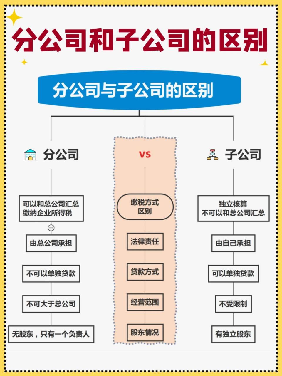 还是单独设立一个子公司更合适呢? 这两者之间又有什么不同呢? .