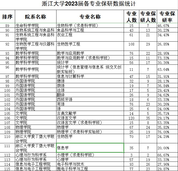 录取工作接近尾声,很多小伙伴已经成功上岸,这里来看看浙大2023年推免