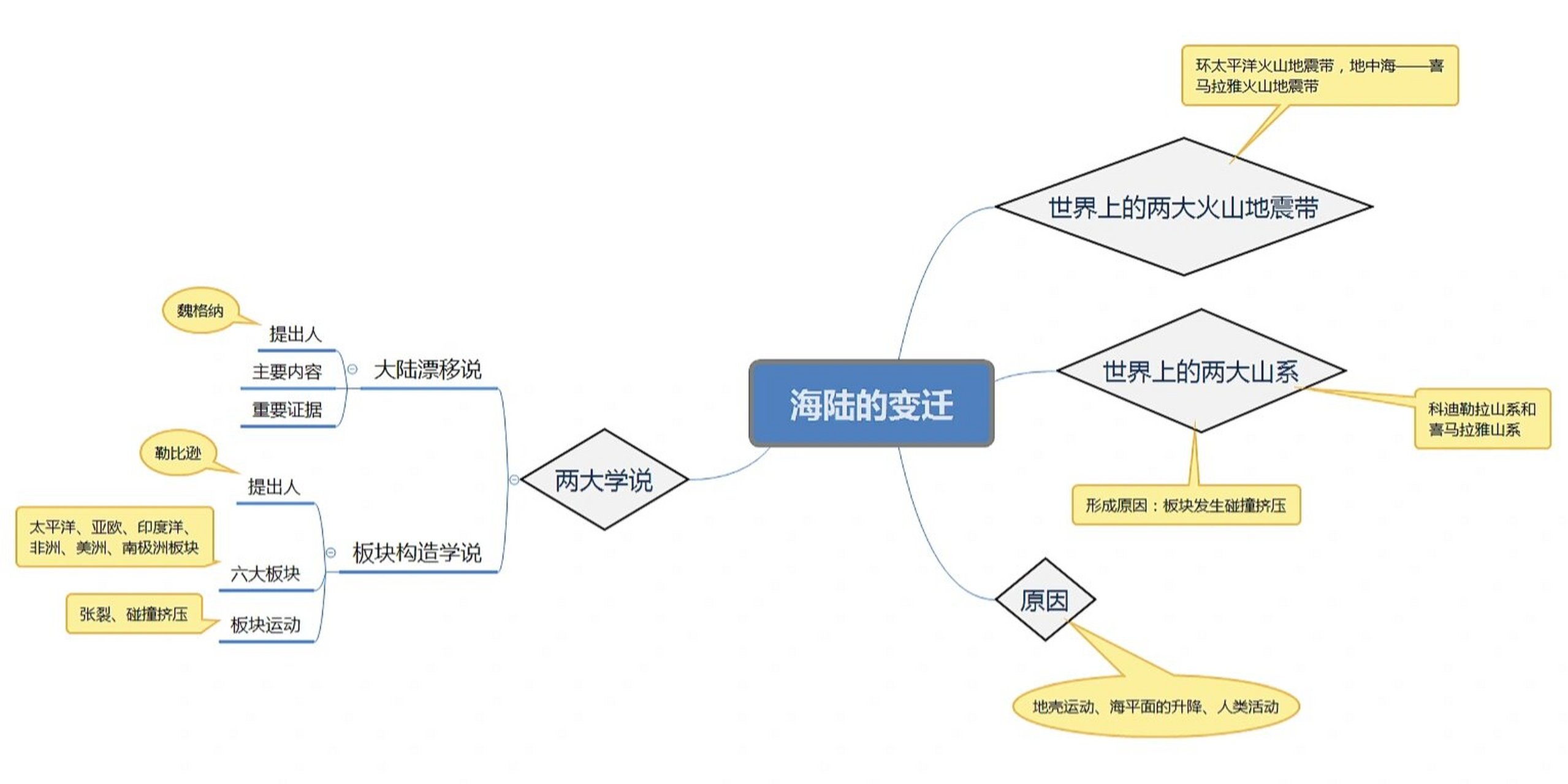 海陆的变迁思维导图图片