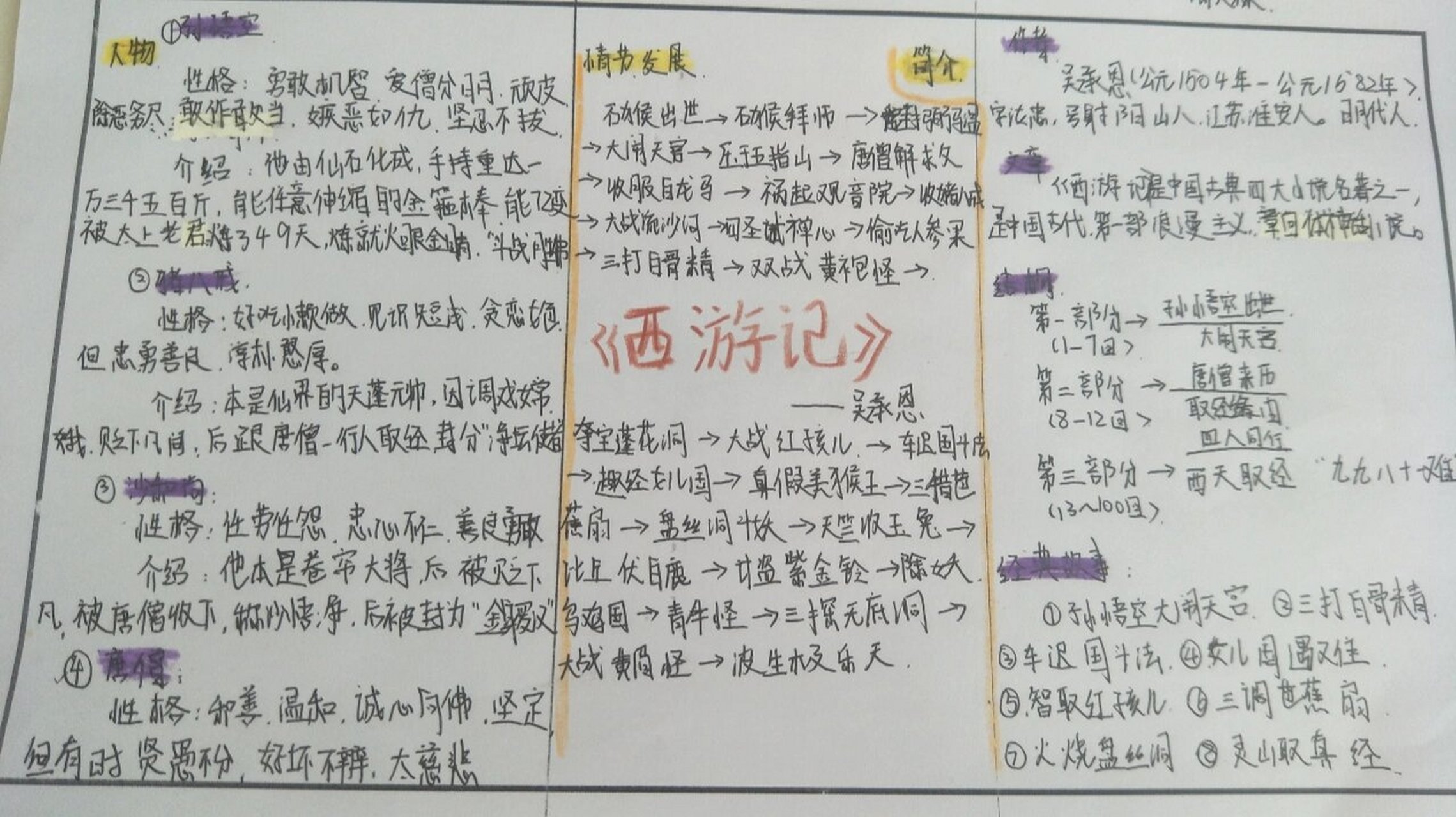 初一《西游记》思维导图 思维导图 选材于  洋葱学院
