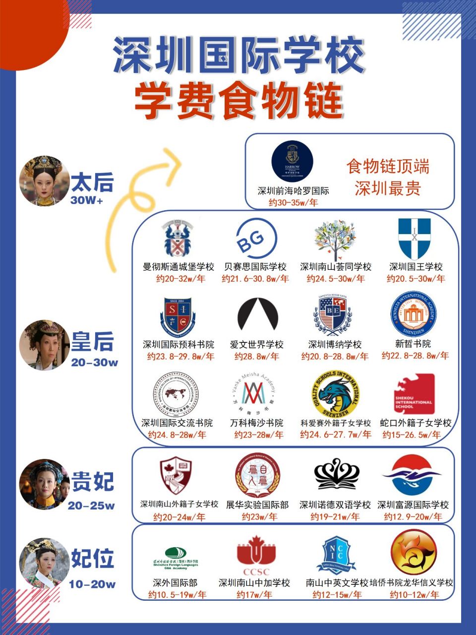 如果深圳国际学校学费有食物鄙视链 你的呢 √太后级别: 深圳哈罗国际