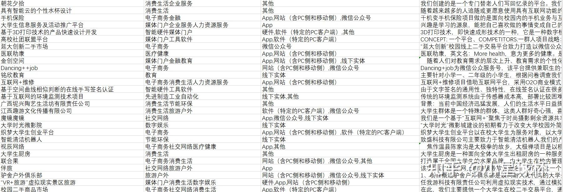 大学生互联网+创新创业项目点子(大学生互联网+创新创业项目有哪些)
