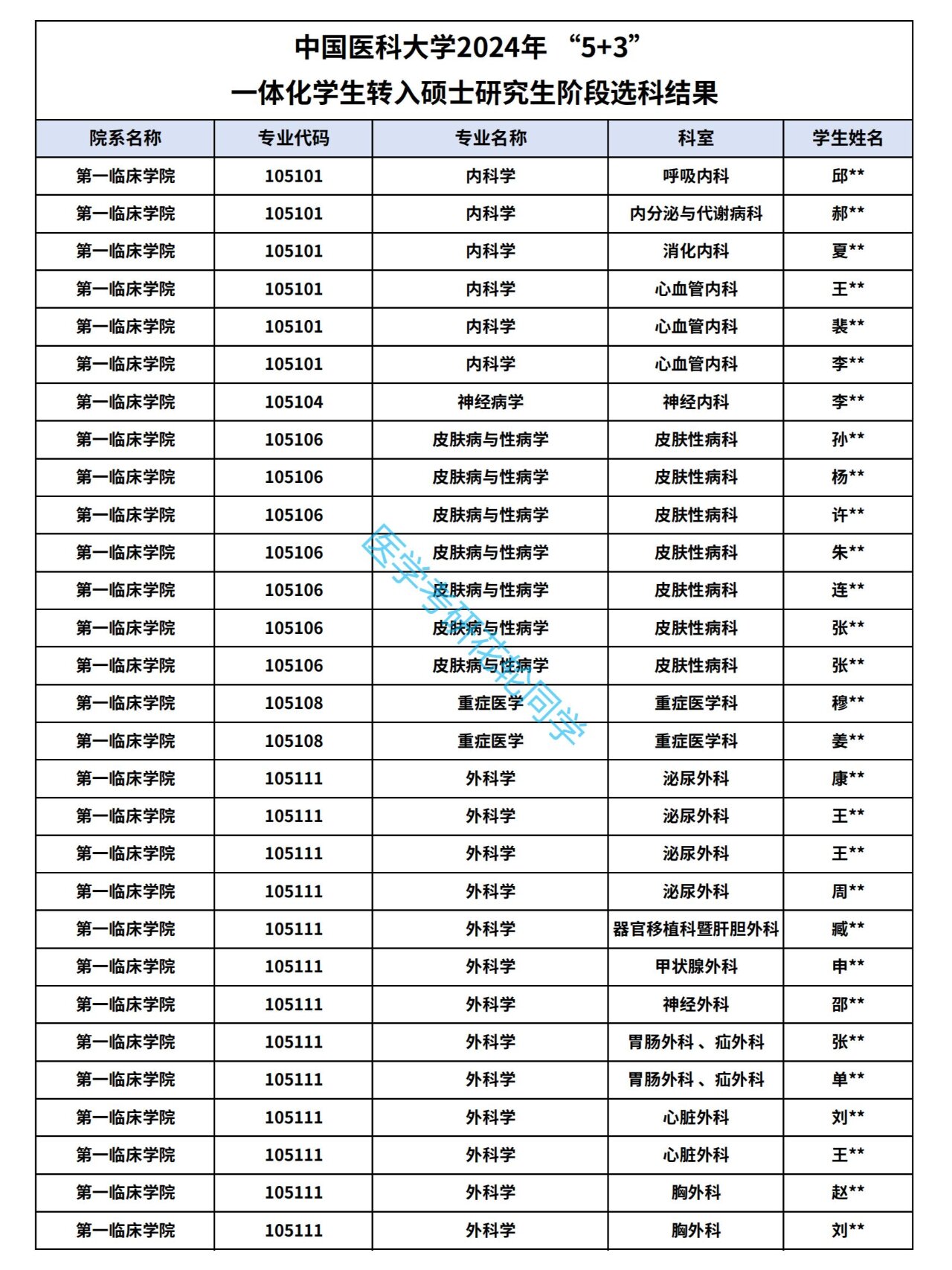 中国医科大学2024考研保研推免名单!