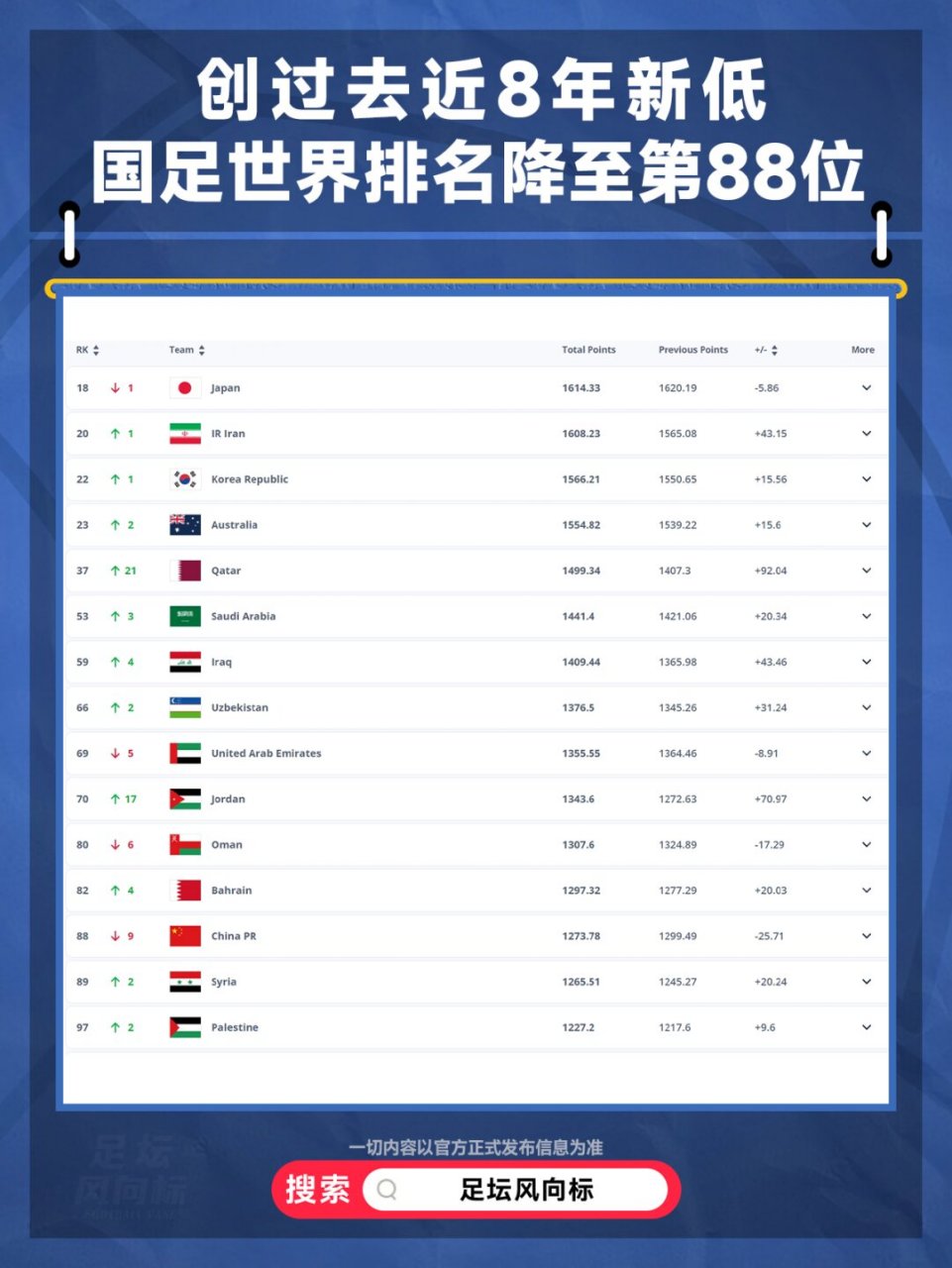 国际足联世界排名(国际足联世界排名完整榜单)  第2张