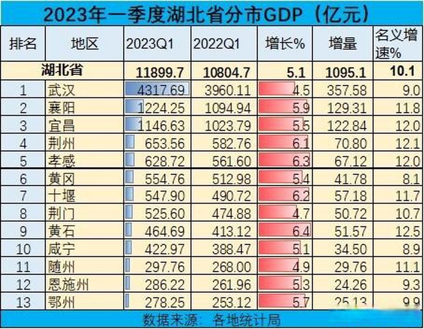 湖北省13市2023年一季度gdp排名 gdp总量前三的武汉,襄阳,宜昌增量也