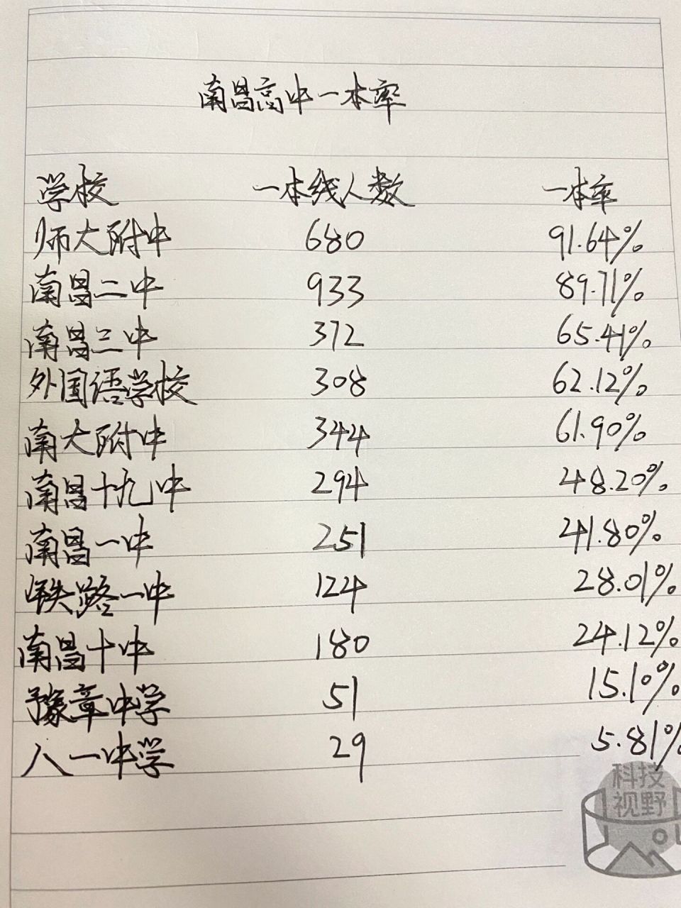 南昌中学 top排行 看看有没有你就读的学校 师大附中毋庸置疑是南昌