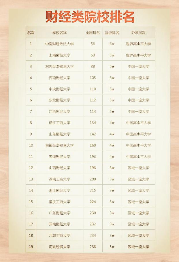全国最好的财经类大学有哪些(全国最好的财经类大学有哪些学校)
