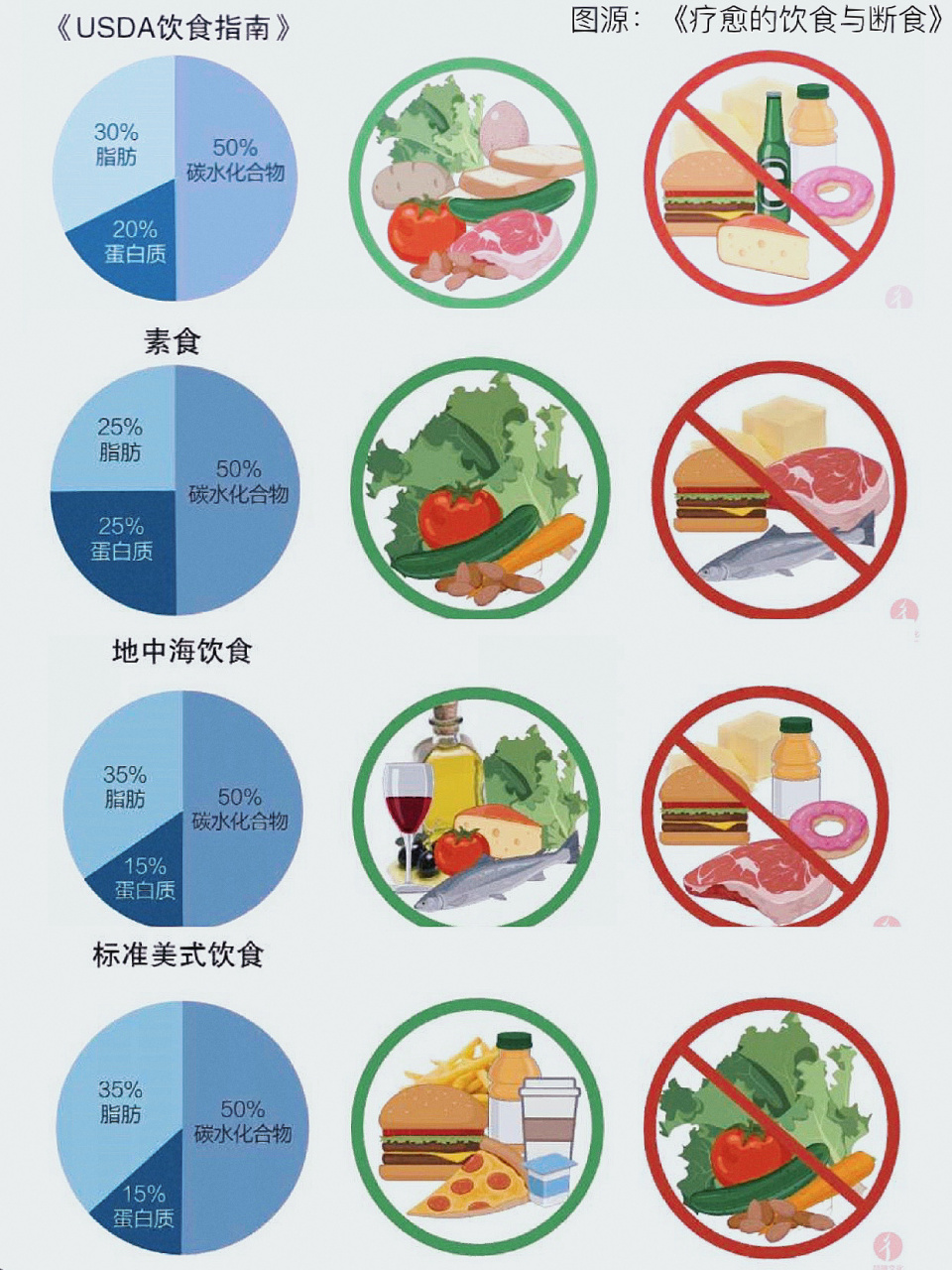 三大营养素比例图片