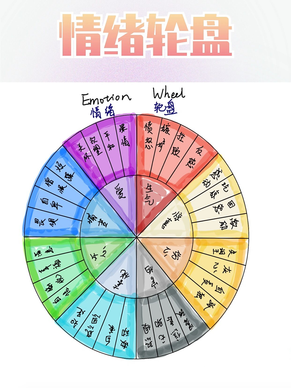 但是不了解你的具体的感受是什么 	 93情绪轮盘是一个圆圈,中心是"