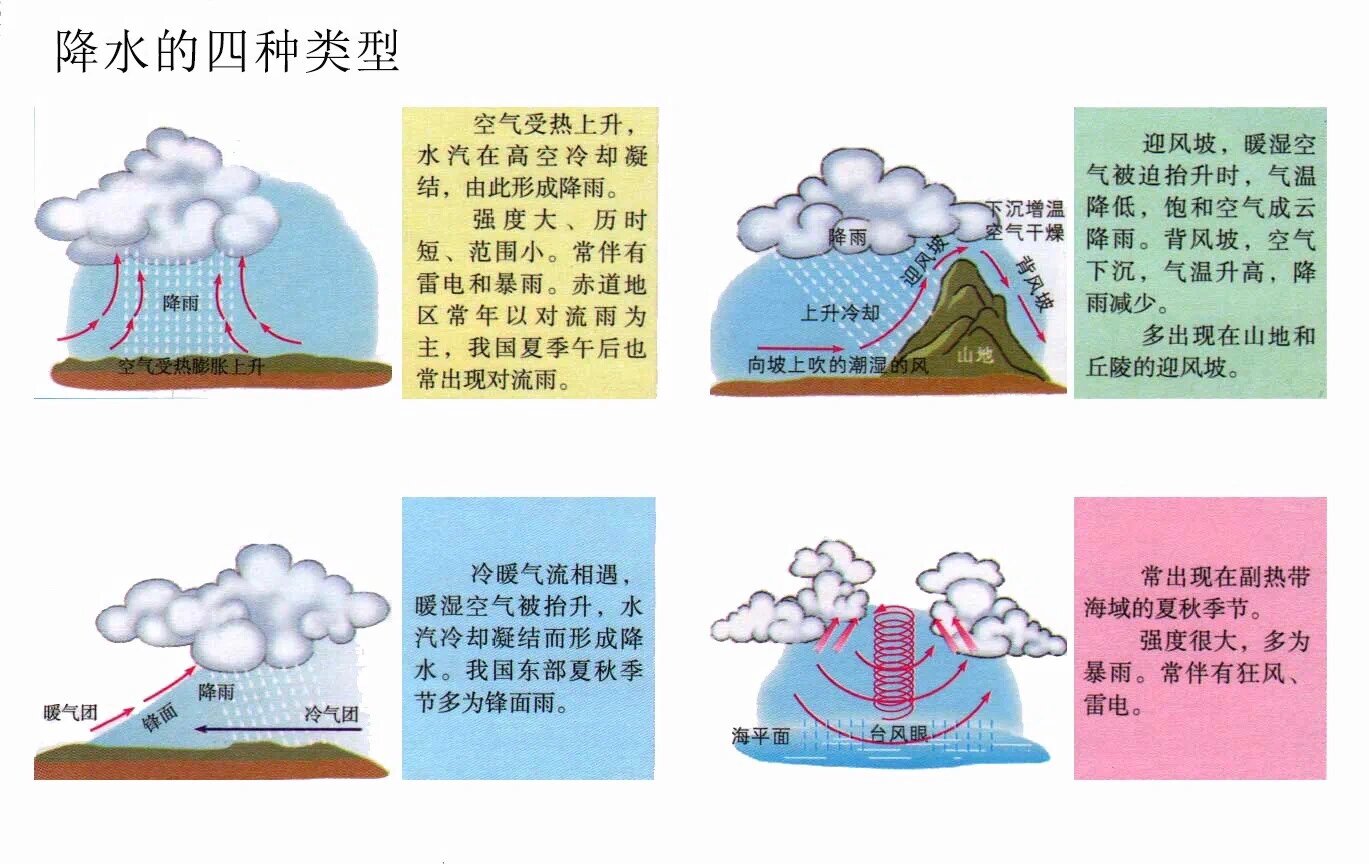 降水形成图片