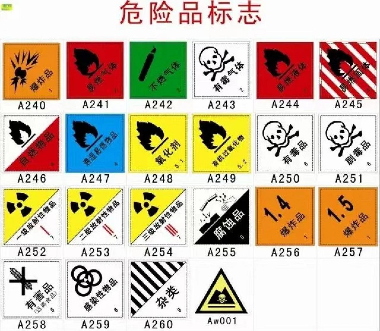 『危化科普』认识危化品标志 警告性标志,又称危险品标志,是对易爆品