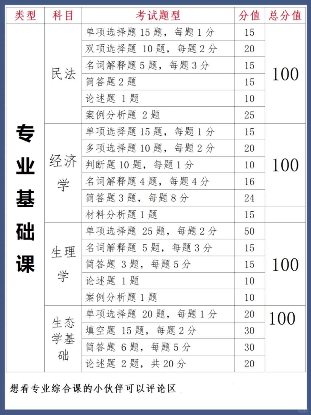 广东普通专升本考哪几科�️