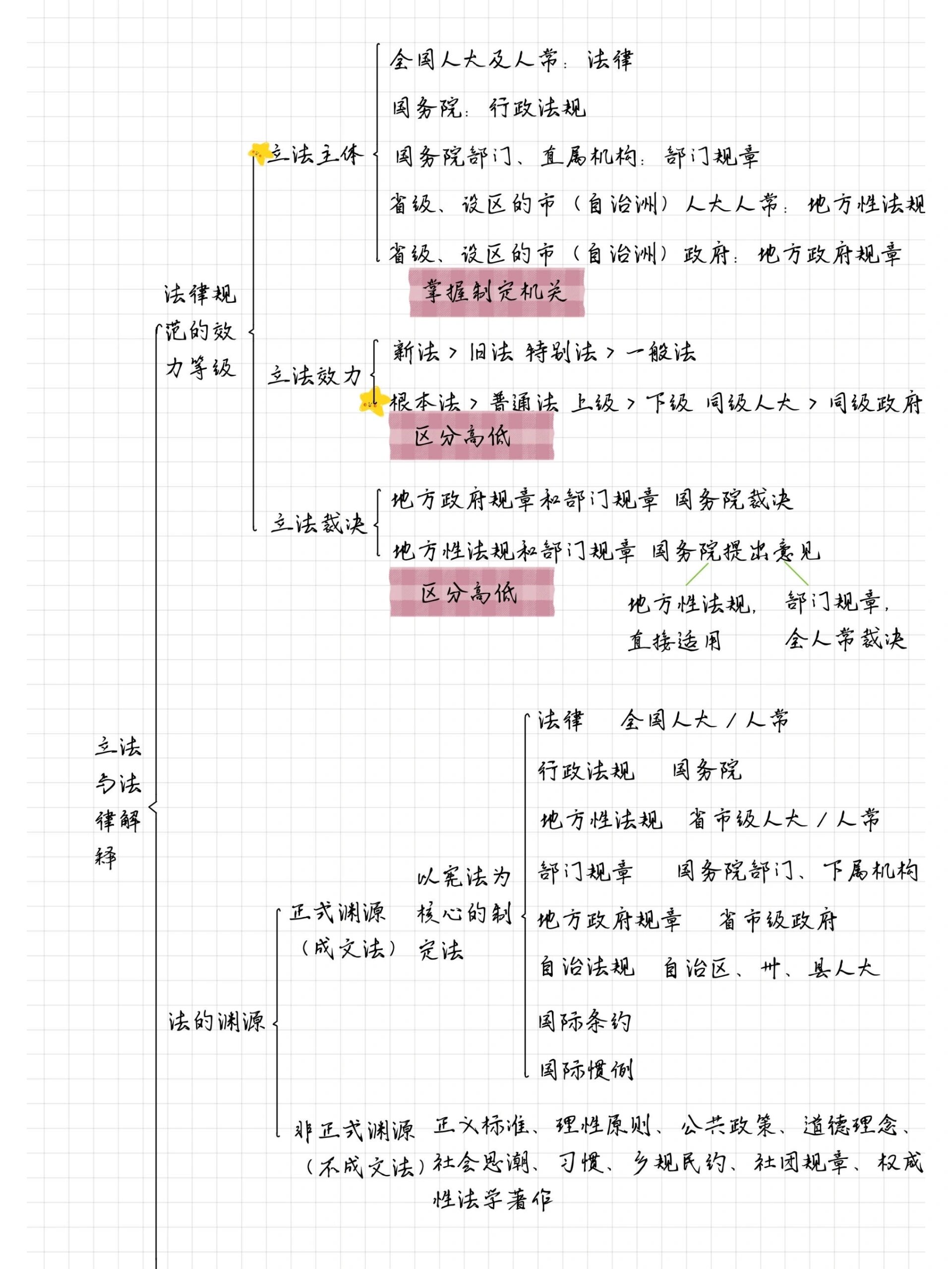 走进法律天地思维导图图片