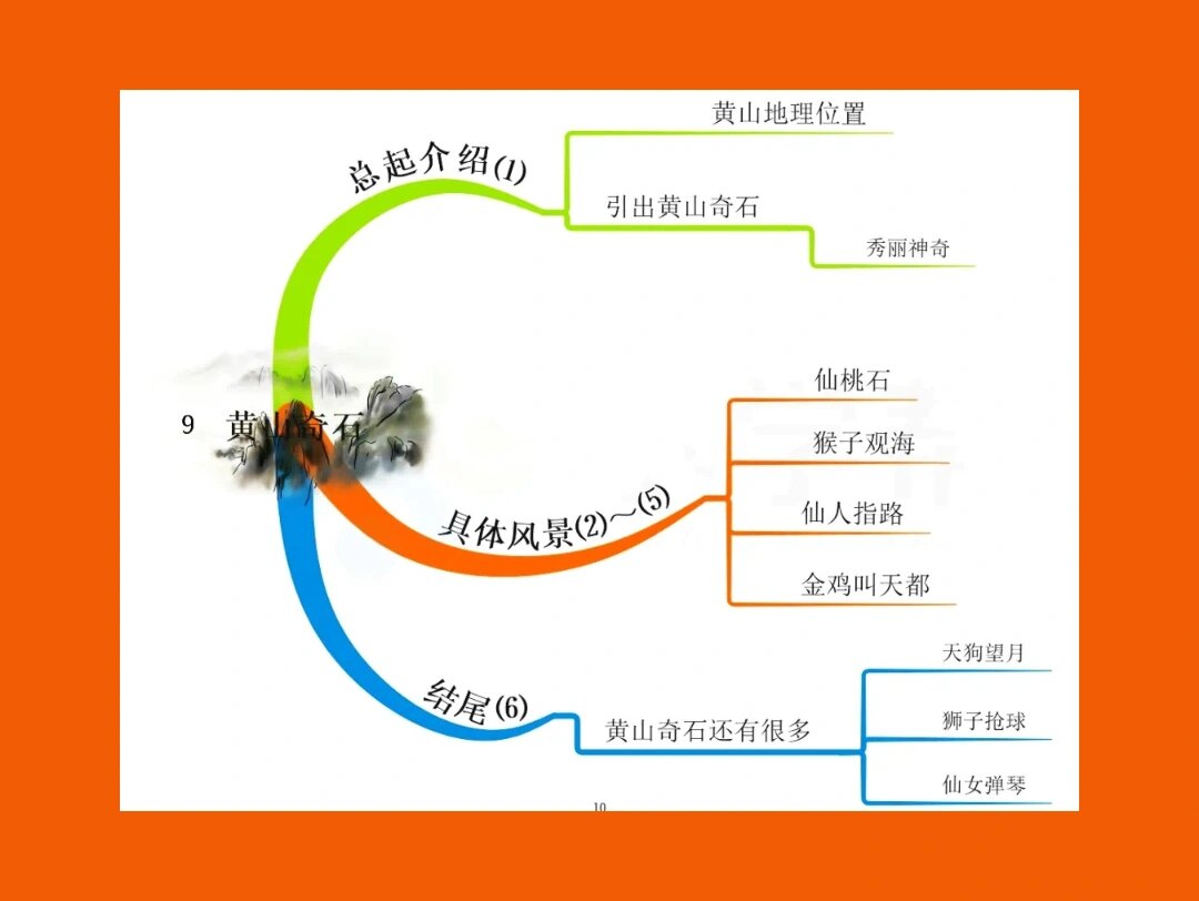 黄山奇石第一课时板书图片