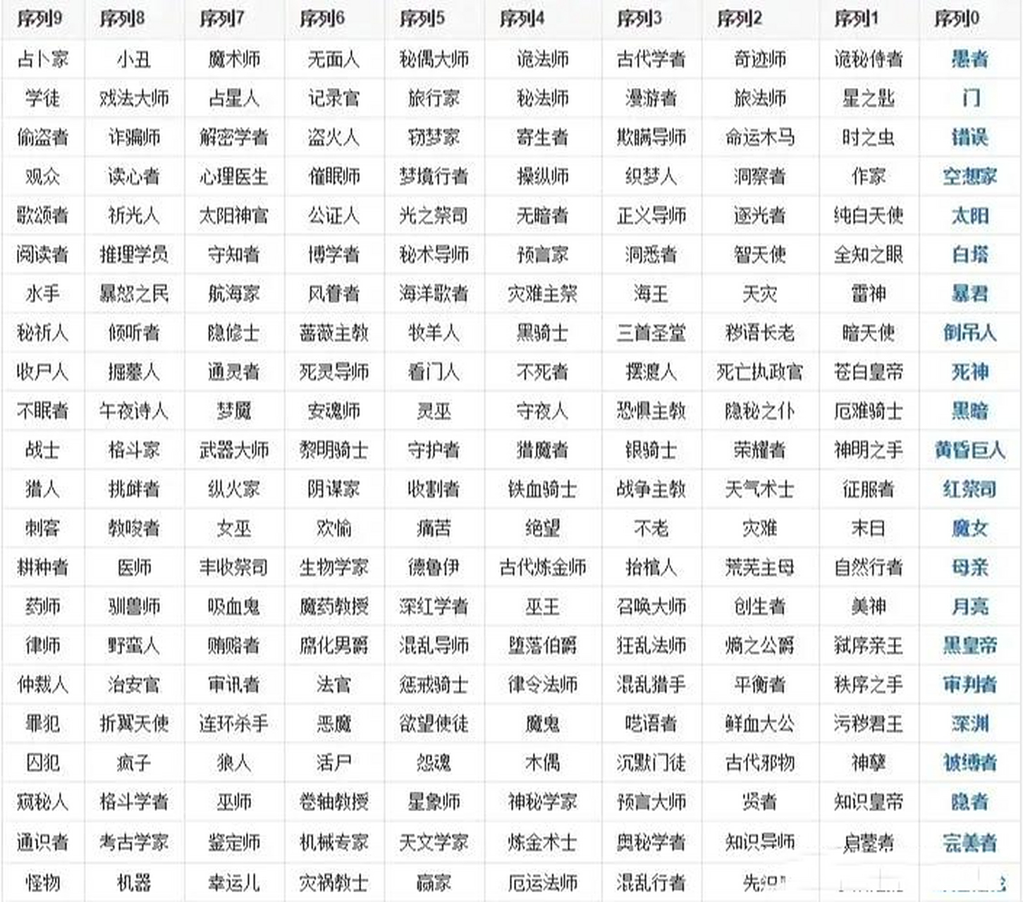 诡秘之主22条神之途径 诡秘之主22条神之途径