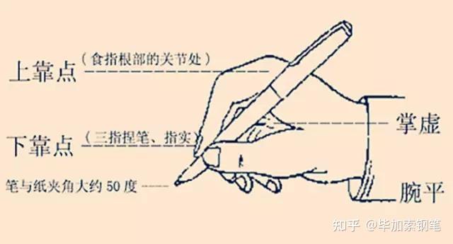 这才是正确的钢笔握笔方法