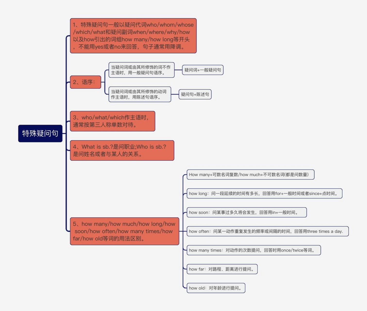 一般疑问句的思维导图图片