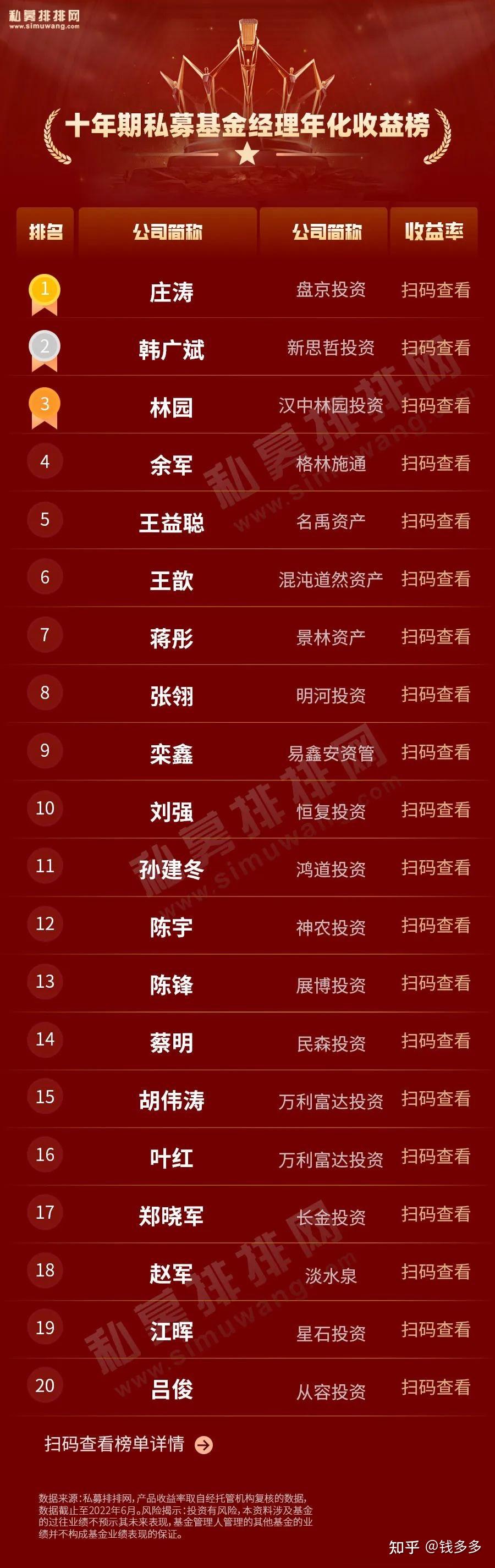 中国基金经理排名top10十大私募牛人