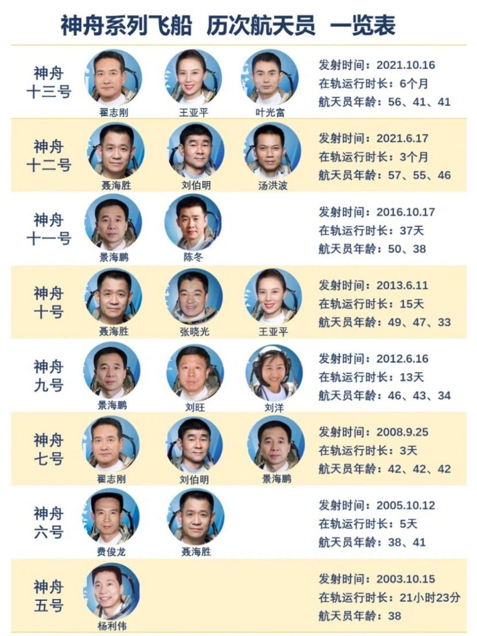 中国宇航员一览表 历年宇航员一览表,伟大919191