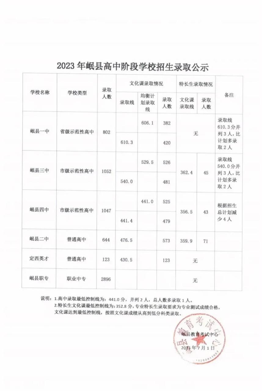 岷县的中考录取线出来了,岷县一中610.