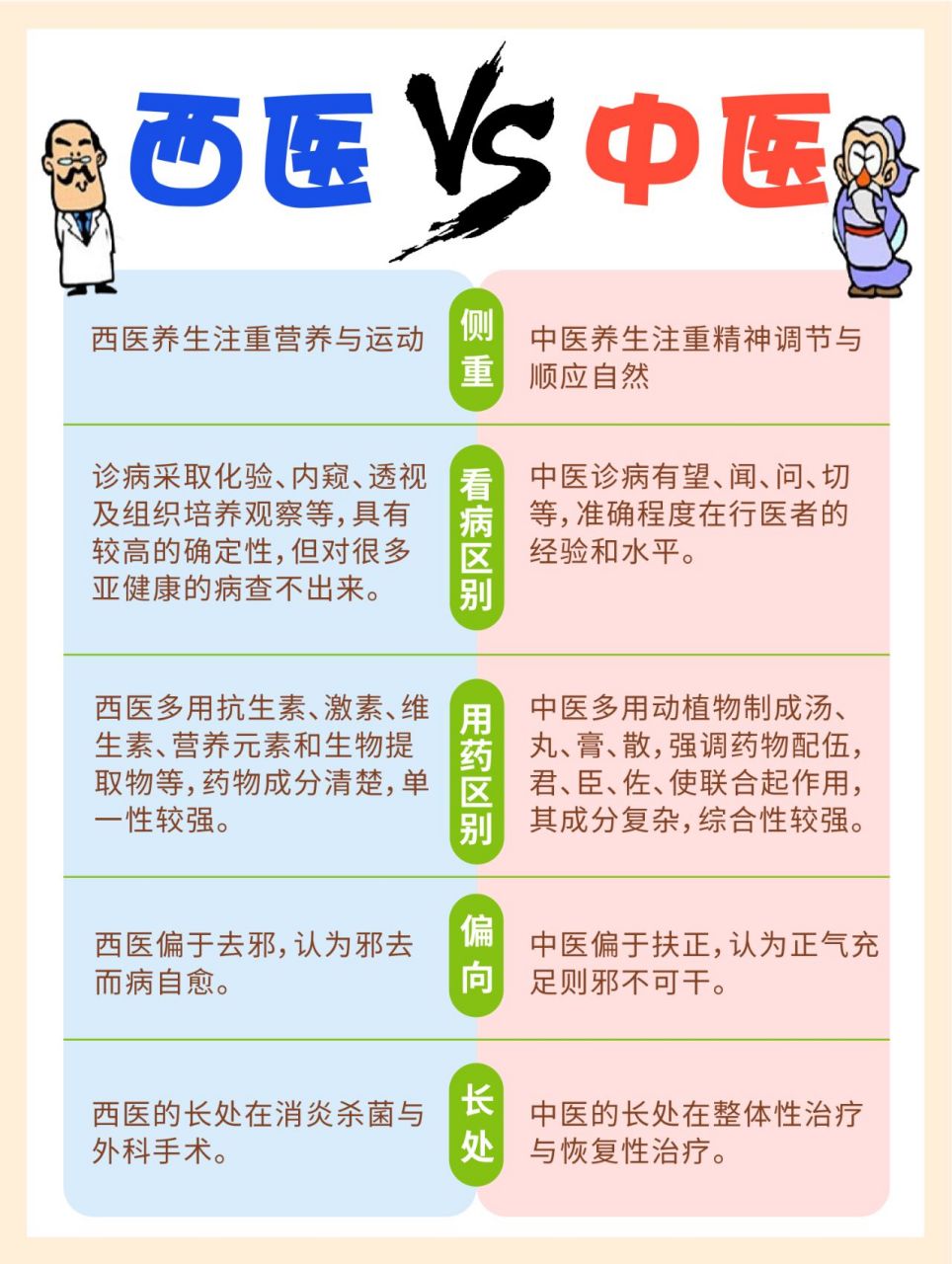 的治疗方面的不同 白银香亲身体验下来也觉得中医和西医两者并无冲突