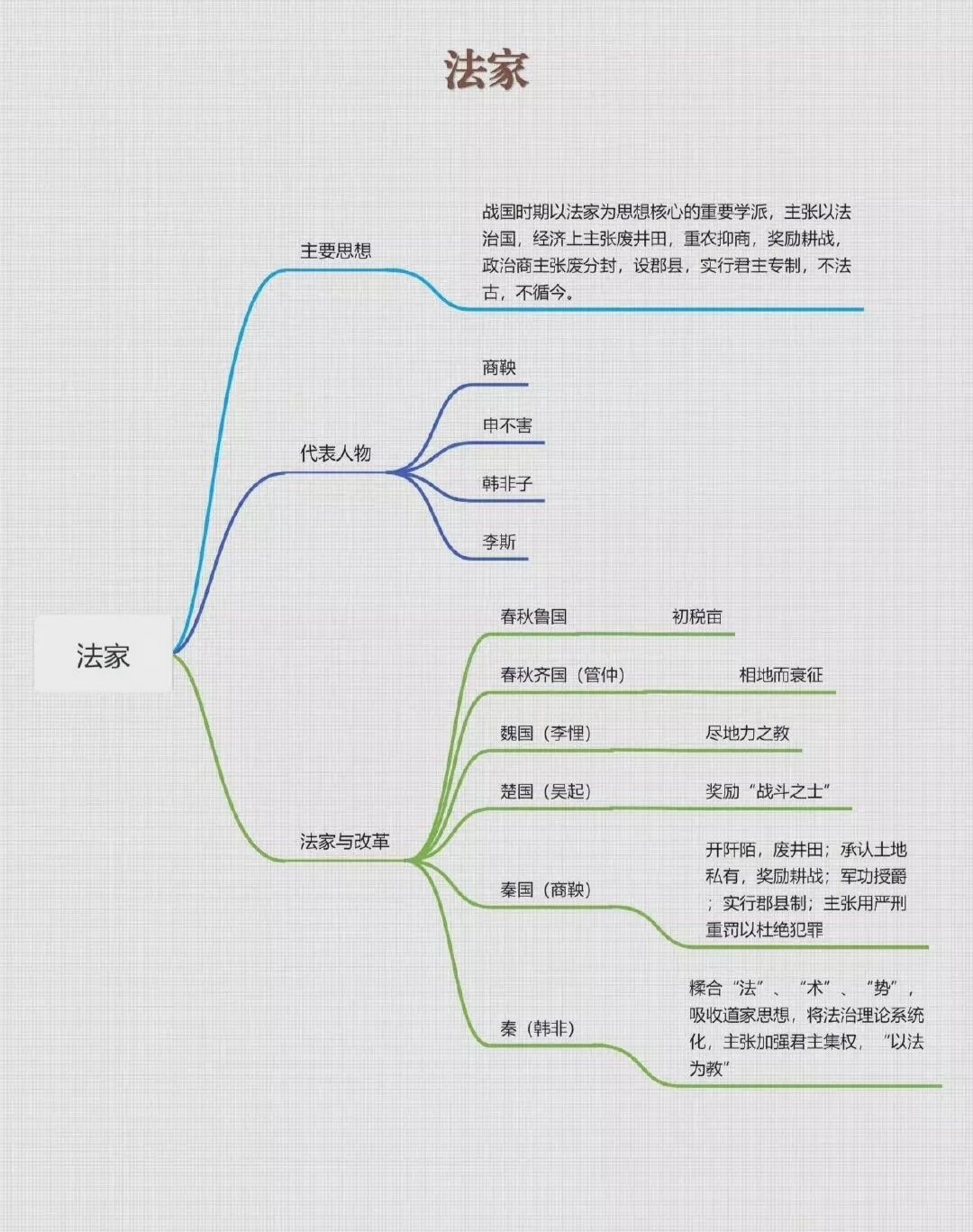 先秦诸子概述思维导图图片