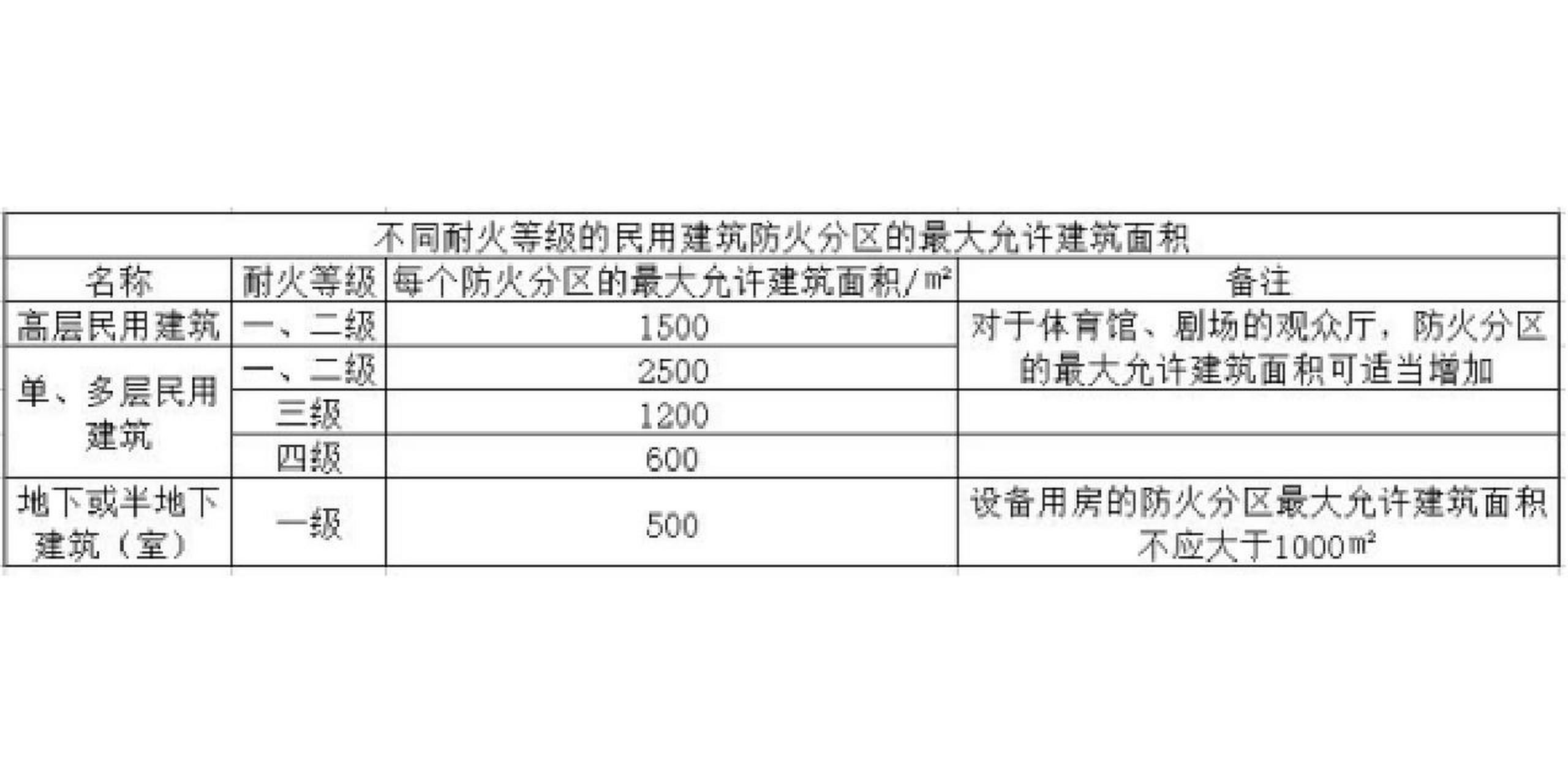 4,四级耐火等级建筑:防火