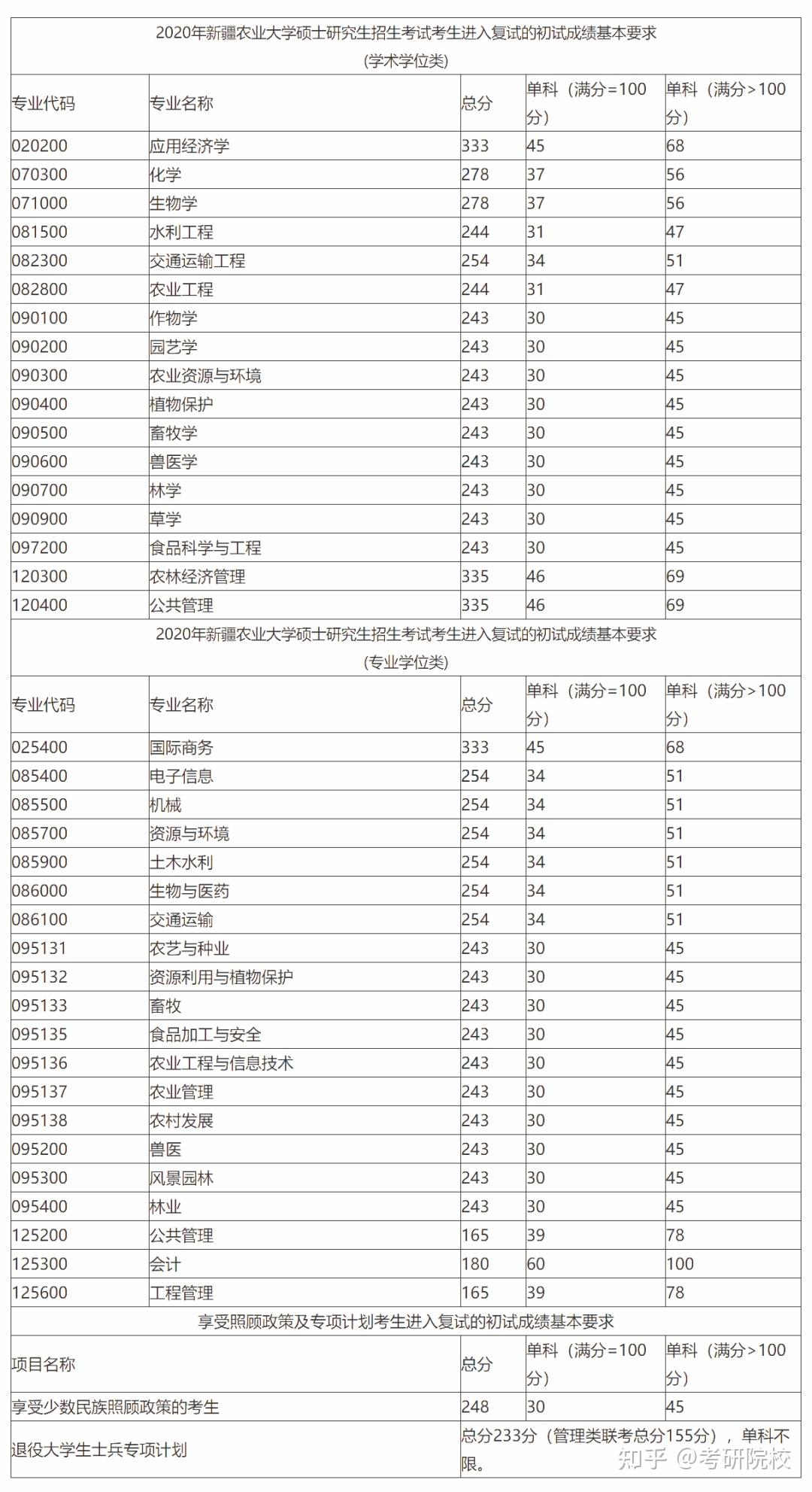 268所分数线20192022考研院校历年分数线汇总新疆农业大学