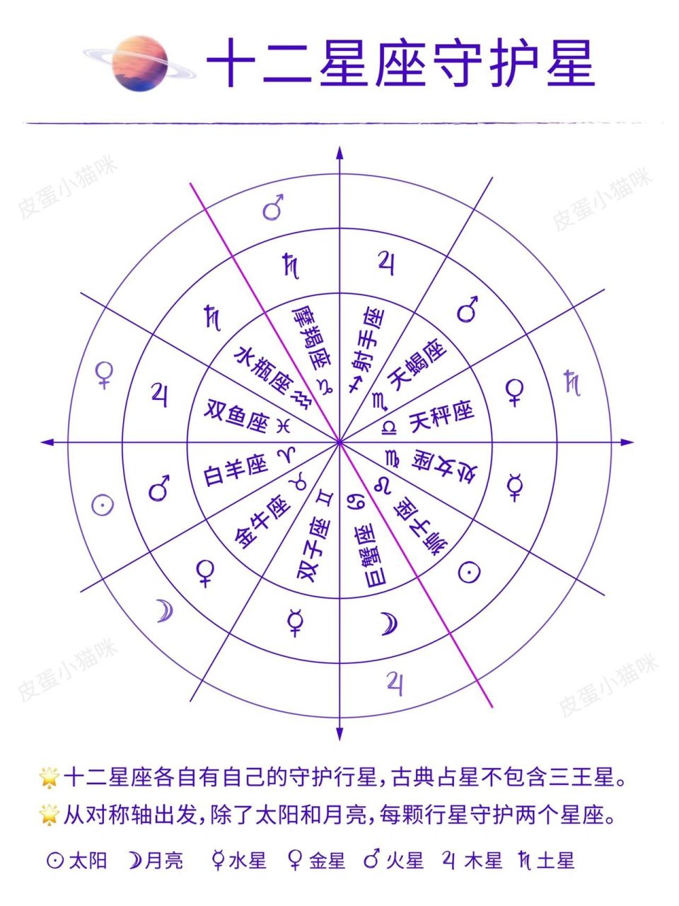 99本篇主要介绍十二星座的守护行星具体有什么涵义.