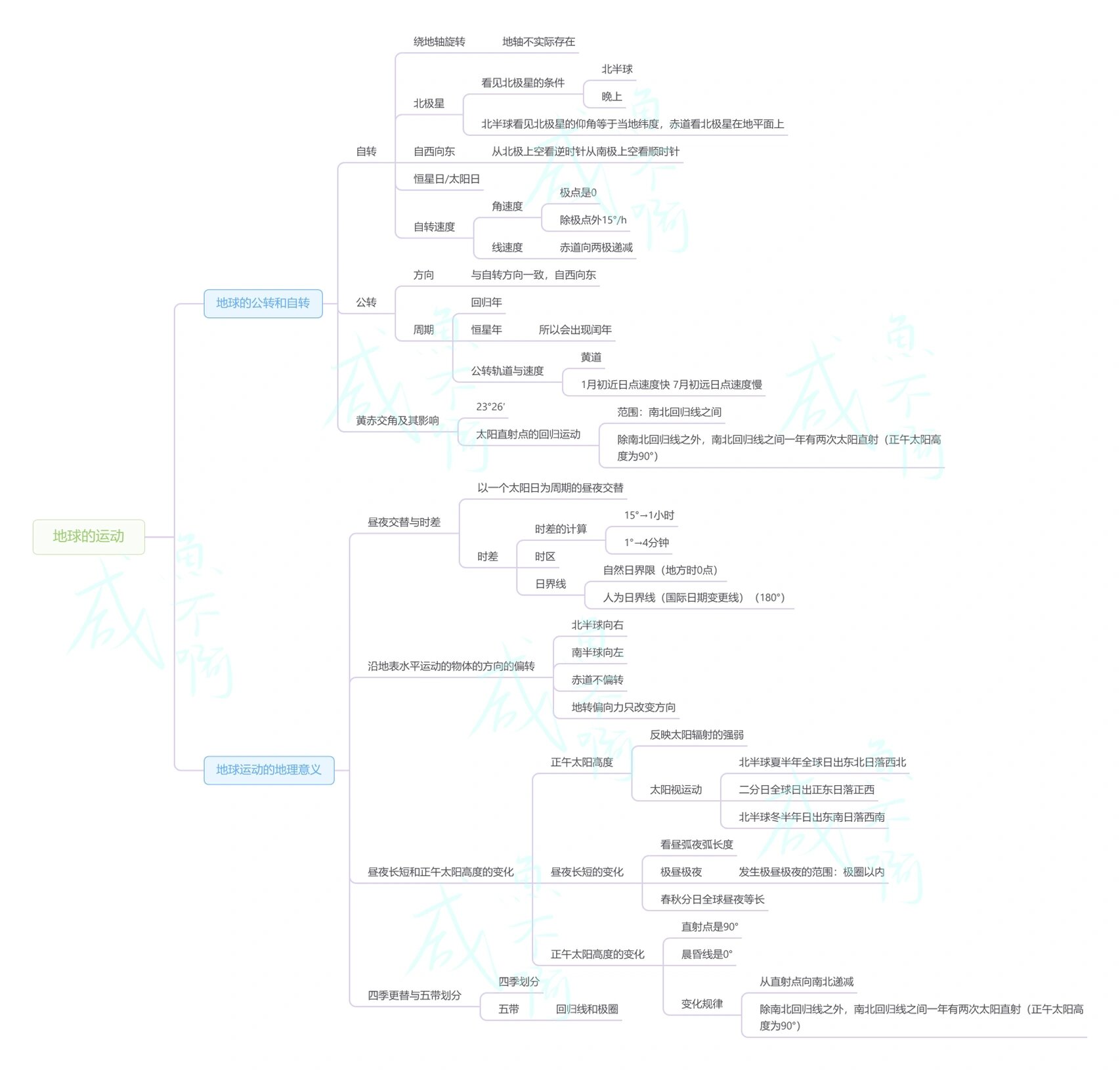 地球运动思维导图高中图片